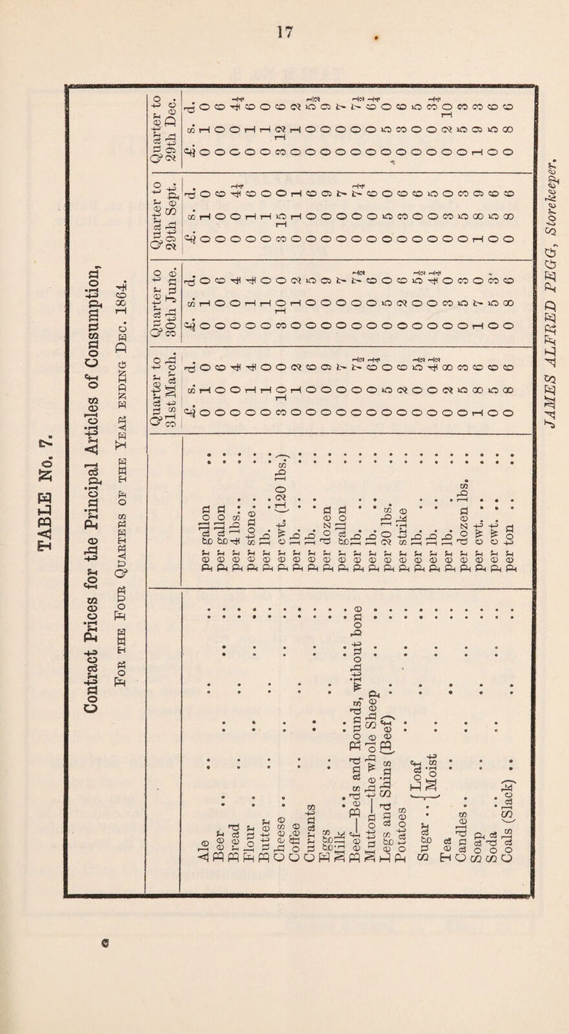 Contract Prices for the Principal Articles of Consumption, Foe the Foue Quaetees of the Yeae ending Dec. 1864. o . H © 5-, ® ©o b rP 0© i -i & 05 QP o* H*tf h|« HO H'tf r^OO^OOOC^OOi>fc-OOCOOCOOCOCOCOO rH 03tH©OtHi--4C?tHOOOOOOCOOOC3i0050GO rH qjOOOOOCOOOOOOOOOOOOOrHOO •2 ■+-> ^ Ph I© © S go b -< ^'o©^®oOHcoat'i>©oo©oocootoco icrIOOHHiOHOOOOOOMOOffliOOOOX rH H © s 3 Sh ^ c3 -+J rH 03 G3 co TjO©^Tfooei!®at't'00®iOTti®co©ffi© aHOOr)HOHOOOOO«C«OOC<0®0® i—I pJoooooccoooooooooooothoo CO r—< o . ©* CO rQ O O CO g cS c3 fcD C/5 © o N 3 ^ © . . -S..O ^333 ?©rQ(-l'^©'©rQ^ ^ ^ O ~ • • a boa; a? « cflSa!©,a © ©3 © ©? CO <£>Q<0O<0O<D<D<D<X>O<D<0<DOO<l>O<DOQ .©. .. • • a • .. o a p • • • • • ' . • « • • • • o • * • H « • ♦ * « o 6 .2 CP. ro £ rP 2 . . a rH P' • • . • • Sco,h < • • • . • . • . a ^ © . . . o © © .. 3 «5 CM In • 02 © 3 9 *h ^ 1-1^ .-a h cq w_^_> . . © • • • | ■« I’o $ : » '55 ..•§ §1 2 Sf I ® | £ ° s.S'g g Sg S s g>g |?ggg-§g <3 pq pq Ph pq o O cj H S pq ^ H H cq HOwwo <$