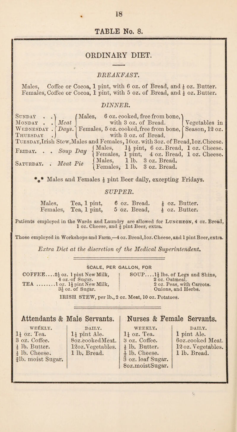 TABLE No. 8. ORDINARY DIET. BREAKFAST. Males, Coffee or Cocoa, 1 pint, with 6 oz. of Bread, and £ oz. Butter. Females, Coffee or Cocoa, 1 pint, with 5 oz. of Bread, and J oz. Butter. DINNER. Sunday . Monday . . I Meat Wednesday .[Days. Thursday Vegetables in Season, 12 oz. ' Males, 6 oz. cooked, free from hone, with 3 oz. of Bread. Females, 5 oz. cooked, free from bone, with 3 oz. of Bread. Tuesday,Irish Stew,Males and Females, 16oz. with 3oz. of Bread,loz.Cheese. Males, 1^ pint, 6 oz. Bread, 1 oz. Cheese. Females, 1 pint, 4 oz. Bread, 1 oz. Cheese. Males, 1 lb. 3 oz. Bread. Females, 1 lb. 3 oz. Bread. Friday. . Saturday. Soup Day Meat Fie %* Males and Females l pint Beer daily, excepting Fridays. SUPPER. Males, Tea, 1 pint, Females, Tea, 1 pint, 6 oz. Bread. 5 oz. Bread, | oz. Butter. ^ oz. Butter. Patients employed in the Wards and Laundry are allowed for Luncheon, 4 oz. Bread, 1 oz. Cheese, and \ pint Beer, extra. Those employed in Workshops and Farm,—4 oz. Bread,loz. Cheese, and 1 pint Beer,extra. Extra Diet at the discretion of the Medical Superintendent. COFFEE.., TEA. SCALE, PER GALLON, FOR • 2| oz. 1 pint New Milk, 4 oz. of Sugar. • loz. pint New Milk, 3-| oz. of Sugar. SOUP... ,1£ lbs. of Legs and Shins, 2 oz. Oatmeal. 2 oz. Peas, with Carrots. Onions, and Herbs. IRISH STEW, per lb., 2 oz. Meat, 10 oz. Potatoes. Attendants & Male Servants. WEEKLY. D oz. Tea. 3 oz. Coffee. | lb. Butter. I lb. Cheese, fib. moist Sugar. DAILY. pint Ale. 8oz.cookedMeat. 12oz. Vegetables. 1 lb. Bread. Nurses 8c Female Servants. WEEKLY. ll oz. Tea. 3 oz. Coffee. £ lb. Butter. a lb. Cheese. 3 oz. loaf Sugar. 8oz.moistSugar. DAILY. 1 pint Ale. 6oz.cooked Meat. 12 oz. Vegetables. 1 lb. Bread.