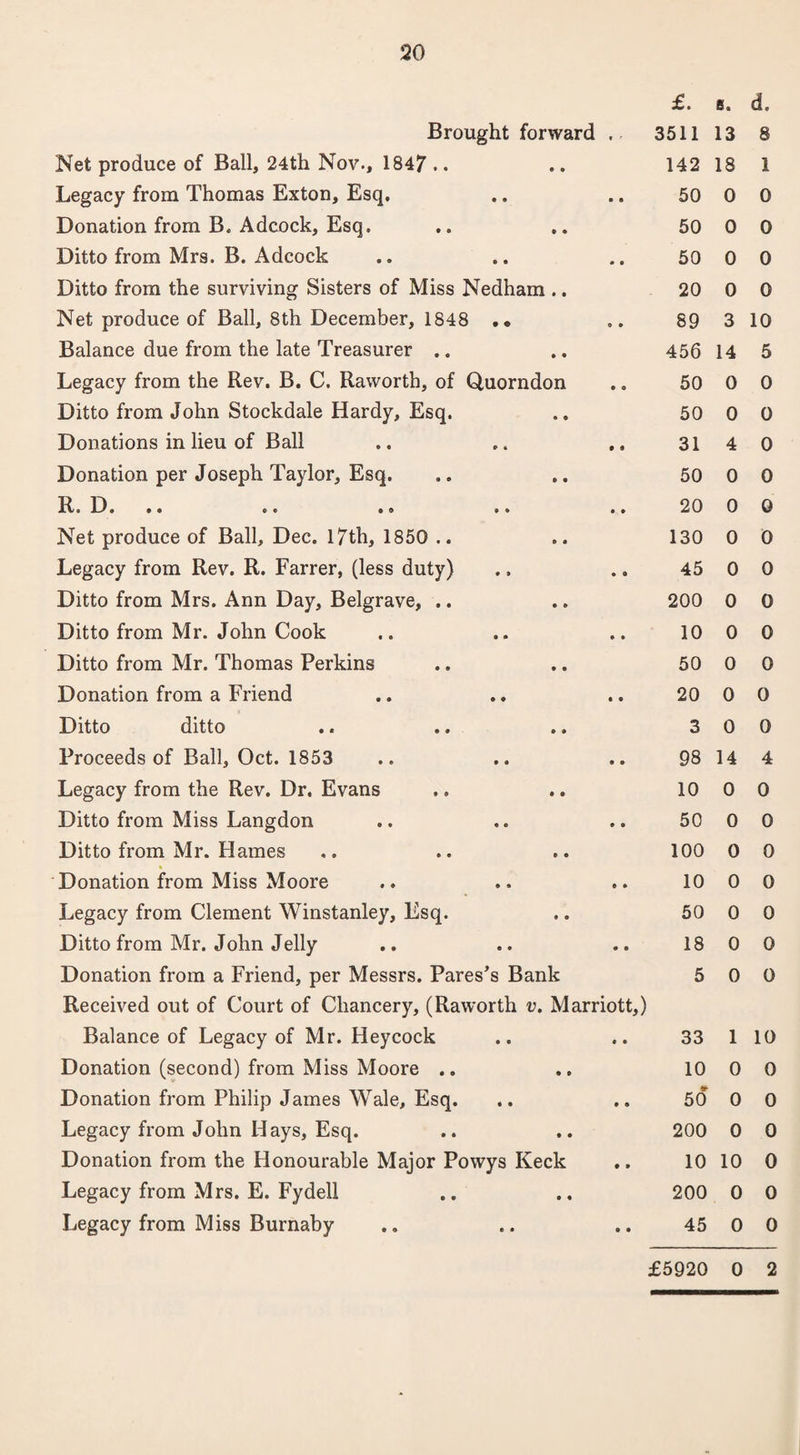 Brought forward Net produce of Ball, 24th Nov., 1847 .. Legacy from Thomas Exton, Esq, Donation from B. Adcock, Esq. Ditto from Mrs. B. Adcock Ditto from the surviving Sisters of Miss Nedham .. Net produce of Ball, 8th December, 1848 .• Balance due from the late Treasurer .. Legacy from the Rev. B. C. Raworth, of Quorndon Ditto from John Stockdale Hardy, Esq. Donations in lieu of Ball Donation per Joseph Taylor, Esq. R/. 13... ce . o ,« «. Net produce of Ball, Dec. 17th, 1850 .. Legacy from Rev. R. Farrer, (less duty) Ditto from Mrs. Ann Day, Belgrave, .. Ditto from Mr. John Cook Ditto from Mr. Thomas Perkins Donation from a Friend Ditto ditto Proceeds of Ball, Oct. 1853 Legacy from the Rev. Dr. Evans Ditto from Miss Langdon Ditto from Mr. Hames Donation from Miss Moore Legacy from Clement Winstanley, Esq. Ditto from Mr. John Jelly Donation from a Friend, per Messrs. Pares’s Bank Received out of Court of Chancery, (Raworth v. Marriott,) Balance of Legacy of Mr. Heycock Donation (second) from Miss Moore .. Donation from Philip James Wale, Esq. Legacy from John Hays, Esq. Donation from the Honourable Major Powys Keck Legacy from Mrs. E. Fydell Legacy from Miss Burnaby £. e. d. 3511 13 8 142 18 1 50 0 0 50 0 0 50 0 0 20 0 0 89 3 10 456 14 5 50 0 0 50 0 0 314 0 50 0 0 20 0 0 130 0 0 45 0 0 200 0 0 10 0 0 50 0 0 20 0 0 3 0 0 98 14 4 10 0 0 50 0 0 100 0 0 10 0 0 50 0 0 18 0 0 5 0 0 33 1 10 10 0 0 50 0 0 200 0 0 10 10 0 200 0 0 45 0 0 £5920 0 2