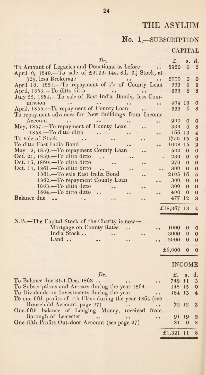 THE ASYLUM No. 1—SUBSCRIPTION CAPITAL Dr. To Amount of Legacies and Donations, as before April 9, 1849.—To sale of £2192, 14s. 8d. Stock, at 921, less Brokerage April 16, 1851.—To repayment of T\ of County Loan April, 1853.—To ditto ditto July 22, 1S54.—To sale of East India Bonds, less Com¬ mission .. .. , j April, 1855.—To repayment of County Loan To repayment advances for New Buildings from Income Account May, 1857.—To repayment of County Loan 1858.—To ditto ditto To sale of Stock To ditto East India Bond May 12, 1859.—To repayment County Loan Oct. 21, 1859.—To ditto ditto Oct. 15, i860.—To ditto ditto Oct. 14, 1861.—To ditto ditto 1861. —To sale East India Bond 1862. —To repayment County Loan 1863. —To ditto ditto 1864. —To ditto ditto .. Balance due • • N.B.—The Capital Stock of the Charity is now— Mortgage on County Rates India Stock .. Land •. • * .. £. s. d. 5920 0 2 2000 0 0 333 6 8 333 6 8 404 13 0 333 6 8 900 0 0 333 6 8 166 13 4 1750 15 9 1008 15 9 500 0 0 230 0 0 270 0 0 300 0 0 2105 16 5 300 0 0 300 0 0 400 0 0 4 77 12 3 £18,367 13 4 1000 0 0 3000 0 0 2000 0 0 £6,000 0 0 Dr. To Balance due 31st Dec. 1863 .. To Subscriptions and Arrears during the year 1864 To Dividends on Investments during the year Tb one-fifth profits of 4th Class during the year 1864 (see Household Account, page 27) One-fifth balance of Lodging Money, received from Borough of Leicester One-fifth Profits Out-door Account (see page 27) INCOME £. s. d. 742 11 3 148 15 0 184 13 4 7 2 12 3 91 19 2 810 8 £1,321 11 8