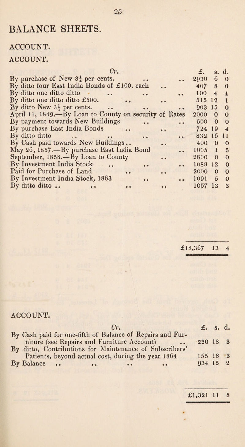 BALANCE SHEETS. ACCOUNT. ACCOUNT. Cr. £. s. d. By purchase of New 3j per cents. • • • • 2930 6 0 By ditto four East India Bonds of £100. each • • 407 8 0 By ditto one ditto ditto • • • • 100 4 4 By ditto one ditto ditto £500. .. • • 515 12 1 By ditto New 3j per cents. • • • • 903 15 0 April 11, 1849.—By Loan to County on security of Rates 2000 0 0 By payment towards New Buildings • • • • 500 0 0 By purchase East India Bonds • « 724 19 4 By ditto ditto • • • • 832 16 11 By Cash paid towards New Buildings .. • • 400 0 0 May 26, ls57-—By purchase East India Bond • • 1005 1 5 September, 1858.—By Loan to County • • 2800 0 0 By Investment India Stock • • • • 1088 12 0 Paid for Purchase of Land • • 2000 0 0 By Investment India Stock, 1863 • 9 • ® 1091 5 0 By ditto ditto .. .. .. • • 1067 13 3 £18,367 13 4 ACCOUNT. Cr. By Cash paid for one-fifth of Balance of Repairs and Fur¬ niture (see Repairs and Furniture Account) By ditto, Contributions for Maintenance of Subscribers’ Patients, beyond actual cost, during the year 1864 By Balance £. a. d. 230 18 3 155 18 3 934 15 2 £1,321 11 8