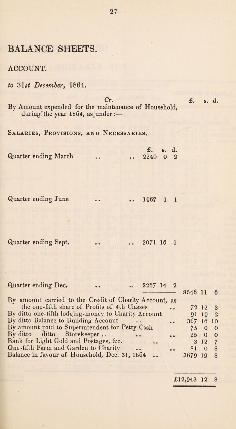 BALANCE SHEETS. ACCOUNT. to 315* December, 1864. Cr. £. s. d. By Amount expended for the maintenance of Household, during' the year 1864, as^under :— Salaries, Provisions, and Necessaries. £. s. d. Quarter ending March .. .. 2240 0 2 Quarter ending June .. 1967 1 1 Quarter ending Sept. .. .. 2071 16 1 Quarter ending Dec. .. .. 2267 14 2 By amount carried to the Credit of Charity Account, as the one-fifth share of Profits of 4th (’lasses By ditto one-fifth lodging-money to Charity Account By ditto Balance to Building Account By amount paid to Superintendent for Petty Cash By ditto ditto Storekeeper.. .. Bank for Light Gold and Postages, &c. One-fifth Farm and Garden to Charity Balance in favour of Household, Dec. 31, 1864 .. 8546 11 6 72 12 3 9119 2 367 16 10 75 0 0 25 0 0 3 12 7 81 0 8 3679 19 8 £12,943 12 8