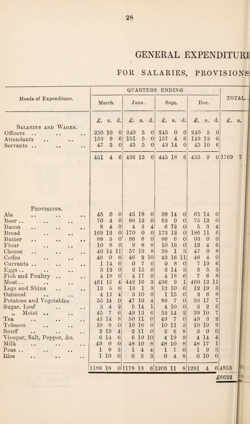 GENERAL EXPENDITUR1 FOR SALARIES, PROVISIONS QUARTERS ENDING Heads of Expenditure. March. June. Sept. Dec. £. s. d. £. s. d. £. s. d. £. s. d. Salaries and Wages. Officers 250 10 0 240 5 0 245 0 0 240 5 0 Attendants 153 9 6 151 5 0 157 4 6 149 13 6 Servants .. 47 5 0 45 5 0 43 14 0 45 10 6 451 4 6 436 15 0 445 18 6 435 9 0 Provisions. Ale 45 0 0 45 18 0 38 14 0 65 14 0 Beer .. 70 4 0 66 12 0 63 0 0 75 12 0 Bacon 8 4 0 4 3 4 6 12 0 5 3 4 Bread 169 12 0 170 0 0 173 12 0 186 11 6 Butter 88 5 0 86 6 0 86 6 0 93 0 0 Flour 10 8 0 9 8 8 10 16 0 12 4 6 Cheese 40 14 11 57 19 8 58 1 3 47 0 8 Coffee 46 0 6 46 2 10 42 16 11 46 4 0 Currants .. 1 14 6 0 7 6 0 8 0 7 19 6 Eggs .. 3 12 0 3 15 0 3 14 3 3 5 3 Fish and Poultry .. 4 18 6 4 17 0 4 18 6 7 6 8 Meat.. 461 12 4 442 16 3 436 9 1 460 12 11 Legs and Shins 13 n O 6 13 1 3 12 10 6 12 19 3 Oatmeal 4 13 4 3 10 0 1 15 0 2 6 8 Potatoes and Vegetables 55 14 0 47 10 4 89 7 0 93 17 7 Sugar, Loaf 3 4 2 5 14 1 4 10 0 3 2 6 „ Moist .. 45 7 6 49 13 6 52 14 2 39 10 7 Tea 45 14 8 50 11 0 49 7 0 49 3 2 Tobacco 10 8 0 10 16 0 10 11 3 10 19 9 Snuff 2 13 4 2 11 0 2 6 8 3 0 0 Vinegar, Salt, Pepper, &c. 6 14 6 6 19 10 4 19 9 4 14 4 Milk 49 0 0 48 10 8 48 10 8 48 17 1 Peas .. .. .. 1 9 3 1 4 4 1 7 0 1 9 3 IclCO • • « • » • 1 10 0 0 5 3 0 4 8 0 10 0 1189 18 0 1178 13 6 1203 11 8 1281 4 6 TOTAL. £• s. 1769 7 4853 to £6622