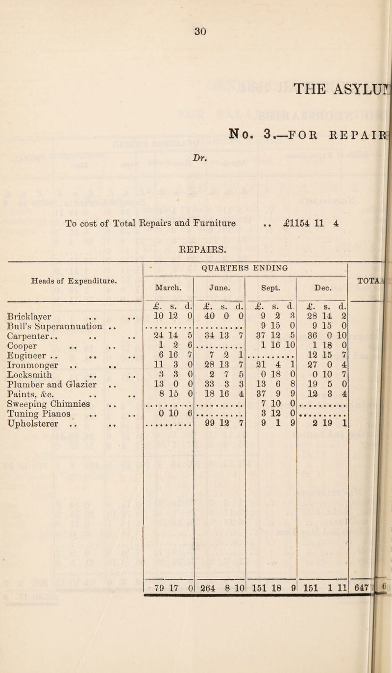 THE ASYLUJ No. 3.—FOR REPAIR Dr. To cost of Total Repairs and Furniture REPAIRS. £1154 11 4 Heads of Expenditure. Bricklayer Bull’s Superannuation Carpenter.. Cooper Engineer .. .. Ironmonger Locksmith Plumber and Glazier Paints, &c. Sweeping Chimnies Tuning Pianos Upholsterer .. £. s. d. £. s. d. £. s. d • a 10 12 0 40 0 0 9 2 3 9 15 0 • • 24 14 5 34 13 7 37 12 5 1 2 6 1 16 10 • • 6 16 7 7 2 1 11 3 0 28 13 7 21 4 1 • • 3 3 0 2 7 5 0 18 0 13 0 0 33 3 3 13 6 8 • • 8 15 0 18 16 4 37 9 9 7 10 0 • • 0 10 6 3 12 0 99 12 7 9 1 9 QUARTERS ENDING March. 79 17 0 June. 264 8 10 Sept. Dec. £. s. d. 28 14 2 9 15 0 36 0 10 1 18 0 12 15 27 0 0 10 19 5 12 3 2 19 1 151 18 9 151 1 11 TOTA. 647 I t