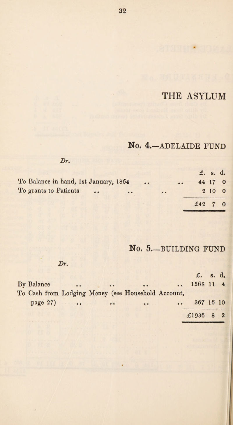 THE ASYLUM No. 4_ADELAIDE FUND Dr. To Balance in hand, 1st January, 1864 To grants to Patients £• S* da 44 17 0 2 10 0 £42 7 0 No. 5.—BUILDING FUND Dr. £. s# d. By Balance .. .. .. .. 1568 11 4 To Cash from Lodging Money (see Household Account, page 27) .. .. .. .. 367 16 10 £1936 8 2