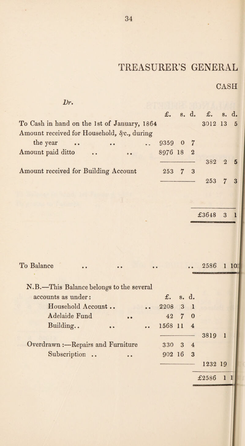 TREASURER’S GENERAL CASH l)r. To Cash in hand on the 1st of January, 1864 Amount received for Household, fyc., during the year Amount paid ditto Amount received for Building Account To Balance N.B.—This Balance belongs to the several accounts as under: Household Account .. Adelaide Fund Building.. Overdrawn :—Repairs and Furniture Subscription .. £. s. 9359 0 8976 18 253 7 £. s. 2208 3 42 7 1568 11 330 3 902 16 d, £. s. d.