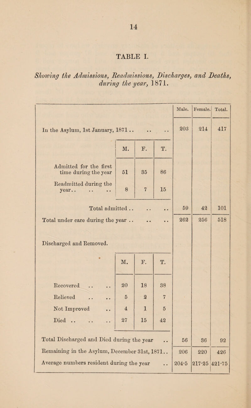 TABLE I. Showing the Admissions, Readmissions, Discharges, and Deaths, during the year, 1871. Male. Female. Total. In the Asylum, 1st January, 1871 .. • • 203 214 417 M. F. T. Admitted for the first time during the year 51 35 86 Readmitted during the year.. 8 7 15 Total admitted .. • • • • 59 42 101 Total under care during the year .. • • • • 262 256 518 Discharged and Removed. • M. F. T. Recovered 20 18 38 Relieved 5 2 7 Not Improved 4 1 5 Died .. 27 15 42 Total Discharged and Died during the year • • 56 36 92 Remaining in the Asylum, December 31st, 1871.. 206 220 426