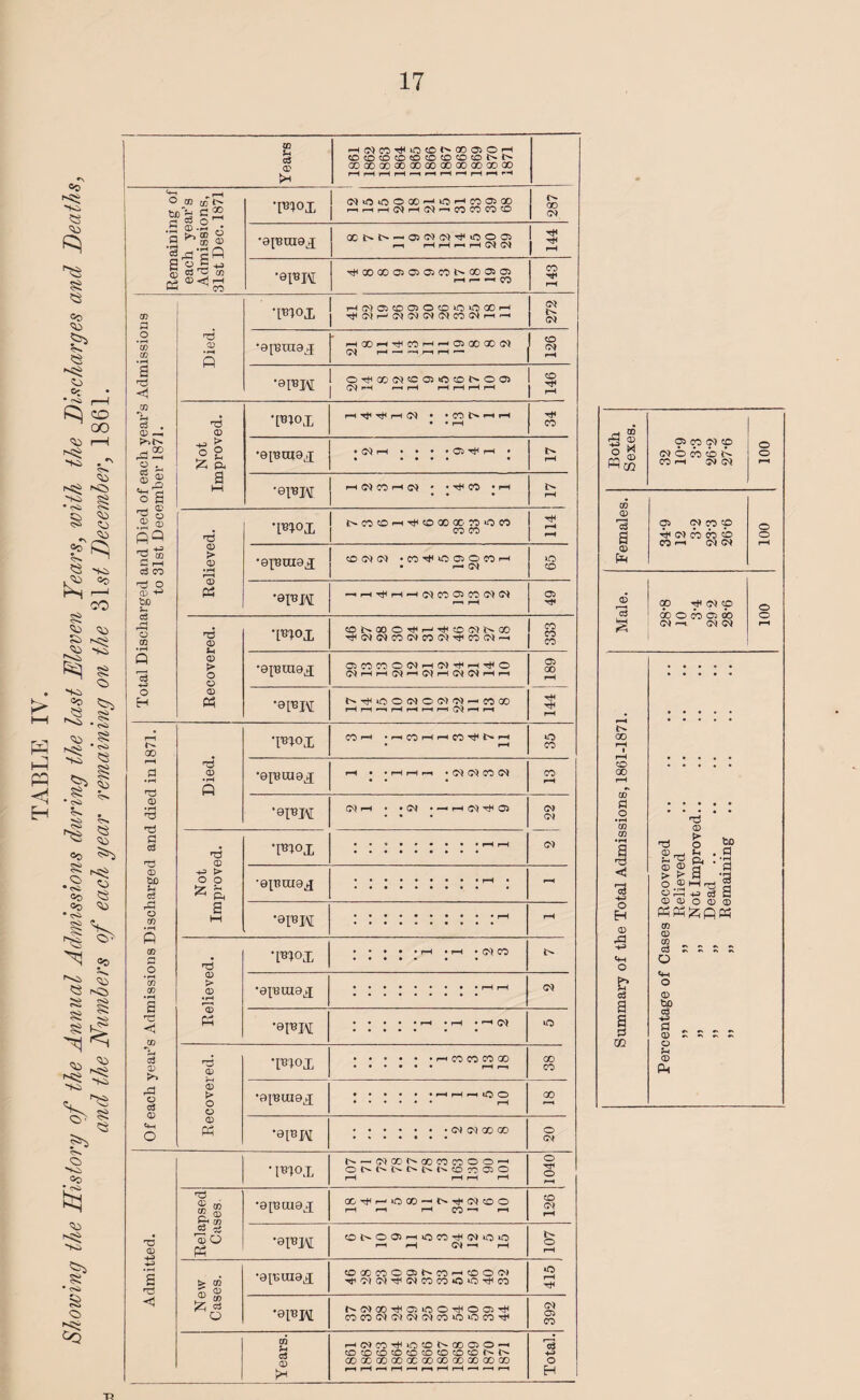 H^CO^iOcOt^QOOOH T«1°I ^iOOOQOHlOHCOO)X r-iMH(^H(Mr-iCOCOCOCO 287 •QI'BK ^00G0a5O5O5CON00O5O5 I-H r— pH CO Total Discharged and Died of each year’s Admissions to 31st December 1871. • rm n t 1 HtMOOOiOOiOiOQOH LU1UJL j ^ ^ h ^ cm co m ^ 272 ♦ftTWTAT 1 O^CO^COtOCONOOS ^L^JAL j O) r-H hH HHHH 146 Not Improved. • • CO N H H •epsniax • CQrH • • • • CO ^ rH • I> *ei*K H w CO rH O) * • Tj8 CO • rH t> Relieved. •m°I NCOOh^OOOXOiOCO rH •©paraax CO 04 04 ‘CO^OOOCOH to -TH^HHlMCOOCOlM^ 05 Recovered. •pnox 0NQOO^H^CO(NM}O t^040)C004C004^CO(>)--< 333 •0[BU19X OCOCOOWHW^HT^O OHrH(^ri(^HC^(M pH r-H 05 00 rH •8IBK N^OO(MO(MCQr.cOQO HrirHHHHO)i-iri T* TH rH Of each year’s Admissions Discharged and died in 1871. •0TOM 04 rH • *04 • h h O rt< 0) Ol 04 Not Improved. T«1°X • »HH (M •01BUI0X • •••••••• r-H * rH •ai«H • r~H rH Relieved. 'Wox • • • • * r-H • rH • 04 CO • • • • • « • i> •epjtuax • •••••••• r-H rH 04 •epH .rH • r-H •'“HO) o Recovered. T'BfoX • • • • • • f-H CO CO CO GO •••••• r-H r-i GO CO •apsuiox •.hhhOO ♦••••• rH GO •81BW .04 04 GO GO o GN 1 Admitted. • Rh«x N-CMCONCOCOCOOOh rH rH rH rH 1040 Relapsed Cases. •eptuax QO^hiOCO-'N^CMOO r-H rH r-H CO rH 126 •9PW CONOOhiOCOtHCQOiO r-H rH O) *-H rH 107 New Cases. •9[t;ui0X COCOCQOC5NWHOOO ^0)OQ^O)COCO»OOTt<CO 415 •even N(0)C0^05lCOTjH005TH C0C004040404C0Ot0C0rt« 392 Years. H(MCOtH»OONQOO)Om CD CO O O CO O CO O O N N GOGOOOQOGCGOOOGOCOGOGO rnr-Hr—(r-Hi-HrHrHrHr-»r—irH Total. Both Sexes Ci CO O) cp 04 © co cb A o o CO rH 04 (0) rH GO 0) 05 04 CO cp o P CD Pm CO 1-1 CM CM r-H j£ CD rj* 04 CO © c3 00 O CD 05 00 © S (Nh Ol 04 rH rH . CO fl o • fH rP CO © CO • ri 1 TS O S3 cd>h .a Q . •'1 ®®g a o § oSp oj a 'S 0 <D O 0) 0 H PhPh^PM 0) rP CO CD CO C3 cs r. e, «fH o O «+H £* o o3 o a ho C2 s fl _ „ „ „ GO o pH CD P8