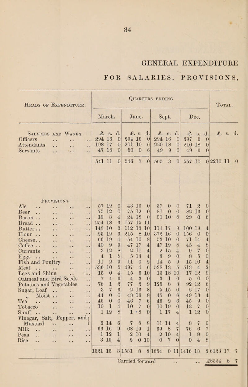 GENERAL EXPENDITURE FOR SALARIES, PROVISIONS, Heads of Expenditure. Quarters ending Total. March. June. Sept. Dec. Salaries and Wages. £. s. d. £. s. d. £. s. d. £. s. d. Officers 294 16 0 294 16 0 294 16 0 297 6 0 Attendants 198 17 0 201 10 6 220 18 0 210 18 0 Servants • • 47 18 0 50 0 6 49 9 0 49 6 0 541 11 0 546 7 0 565 3 0 557 10 0 Provisions. Ale 57 12 0 43 16 0 37 0 0 71 2 0 Beer .. 75 12 0 75 12 0 81 0 0 82 16 0 Bacon .. 19 3 4 24 18 0 51 10 8 29 0 6 Bread .. 254 18 6 157 15 11 Butter .. 143 10 2 112 12 10 114 17 9 100 19 4 Flour .. 25 12 6 215 8 10 372 16 0 156 0 0 Cheese.. 66 19 4 54 10 8 53 10 0 71 14 4 Coffee .. 40 9 9 47 17 4 47 19 8 45 4 8 Currants 8 12 8 2 11 4 2 15 4 9 7 0 Eggs. 4 1 8 5 13 4 3 9 0 8 5 0 Fish and Poultry 11 2 9 11 0 2 14 5 9 15 10 4 Meat .. 536 10 5 497 4 6 538 13 5 513 4 2 Legs and Shins 15 0 4 15 6 10 13 18 10 17 12 9 Oatmeal and Bird Seeds 7 4 0 4 3 0 3 1 6 5 0 0 Potatoes and Vegetables 76 1 2 77 2 9 125 8 8 92 12 6 Sugar, Loaf .. 3 7 6 2 16 8 5 15 0 2 17 0 „ Moist .. 44 0 0 43 16 8 45 0 8 49 13 4 Tea 46 0 0 46 7 6 46 2 6 45 9 0 Tobacco 10 1 4 10 7 0 10 19 0 12 7 0 Snuff .. 1 12 8 1 •8 0 1 17 4 1 12 0 Vinegar, Salt, Pepper, and \ Mustard 6 14 6 7 8 8 11 14 4 8 7 0 Milk. 66 16 9 68 19 1 69 8 7 76 6 7 Peas * , 1 12 1 2 10 4 2 10 4 1 8 0 Bice • • 3 19 4 2 0 10 0 7 0 0 4 8 1521 15 3 1531 8 3 1654 0 11 1416 13 2 £. s. d.