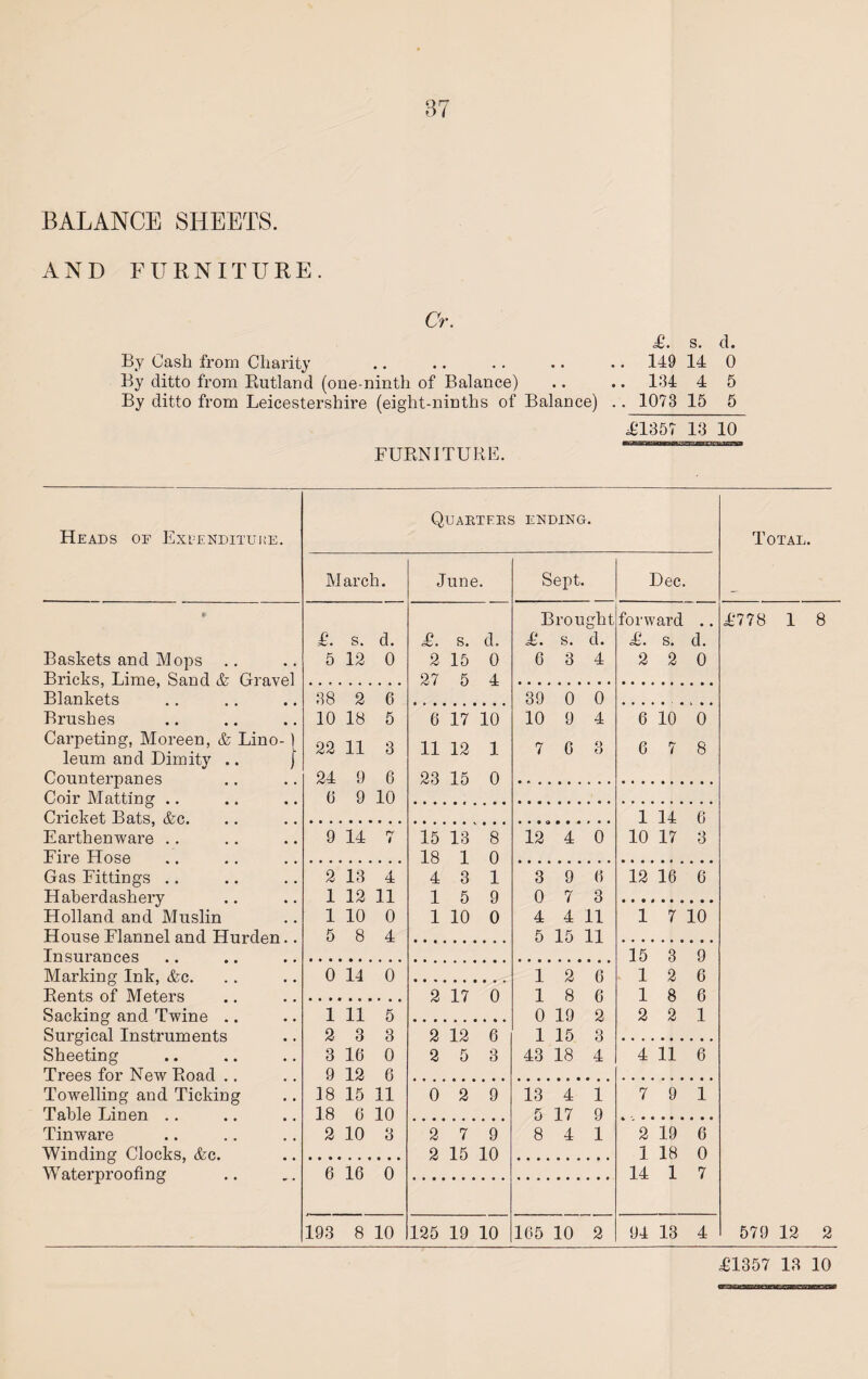 BALANCE SHEETS. AND FURNITURE. Cr. £. s. cl. By Cash from Charity .. .. .. .. .. 149 14 0 By ditto from Rutland (one-ninth of Balance) .. .. 134 4 5 By ditto from Leicestershire (eight-ninths of Balance) .. 1073 15 5 £1357 13 10 FURNITURE. Heads of Expenditure. Baskets and Mops Bricks, Lime, Sand & Gravel Blankets Brushes Carpeting, Moreen, & Lino- ) leum and Dimity .. } Counterpanes Coir Matting .. Cricket Bats, &c. Earthenware Fire Hose Gas Fittings Haberdashery Holland and Muslin House Flannel and Hurden.. Insurances Marking Ink, &c. Rents of Meters Sacking and Twine Surgical Instruments Sheeting Trees for New Road Towelling and Ticking Table Linen .. Tinware Winding Clocks, <fcc. Waterproofing Quartfbs ending. March. June. Sept. Dec. Brou ght forward £. s. cl. £. s. d. £. s. d. £. s. d. 5 12 0 2 15 0 6 3 4 2 2 0 27 5 4 38 2 6 39 0 0 10 18 5 6 17 10 10 9 4 6 10 0 22 11 3 11 12 1 7 6 3 6 7 8 24 9 6 23 15 o (j 9 10 1 14 6 9 14 rv i 15 13 8 12 4 0 10 17 3 18 1 0 2 13 4 4 3 1 3 9 6 12 16 6 1 12 11 1 5 9 0 7 3 1 10 0 1 10 0 4 4 11 1 7 10 5 8 4 5 15 11 15 3 9 0 14 0 1 2 6 1 2 6 2 17 0 1 8 6 1 8 6 1 11 5 0 19 2 2 2 1 2 3 3 2 12 6 1 15 3 3 16 0 2 5 3 43 18 4 4 11 6 9 12 6 18 15 11 0 2 9 13 4 1 7 9 1 18 6 10 5 17 9 2 10 3 2 7 9 8 4 1 2 19 6 2 15 10 1 18 0 6 16 0 14 1 7 193 8 10 125 19 10 165 10 2 94 13 4 Total. £778 1 579 12 8 2