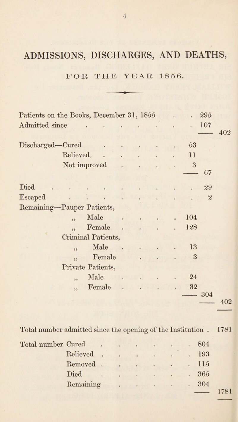 ADMISSIONS, DISCHARGES, AND DEATHS, FOR THE YEAR 18 5 6. Patients on the Books, December 31, 1855 Admitted since .... 295 107 - 402 Discharged—Cured Relieved Not improved Died .... Escaped Remaining—Pauper Patients, „ Male „ Female Criminal Patients, „ Male ,, Female Private Patients, „ Male ,, Female 53 11 3 29 2 104 128 13 3 24 32 — 304 - 402 Total number admitted since the opening of the Institution . 1781 Total number Cured ...... 804 Relieved . . . . . .193 Removed . . . . . .115 Died.365 Remaining ..... 304 -- 1781