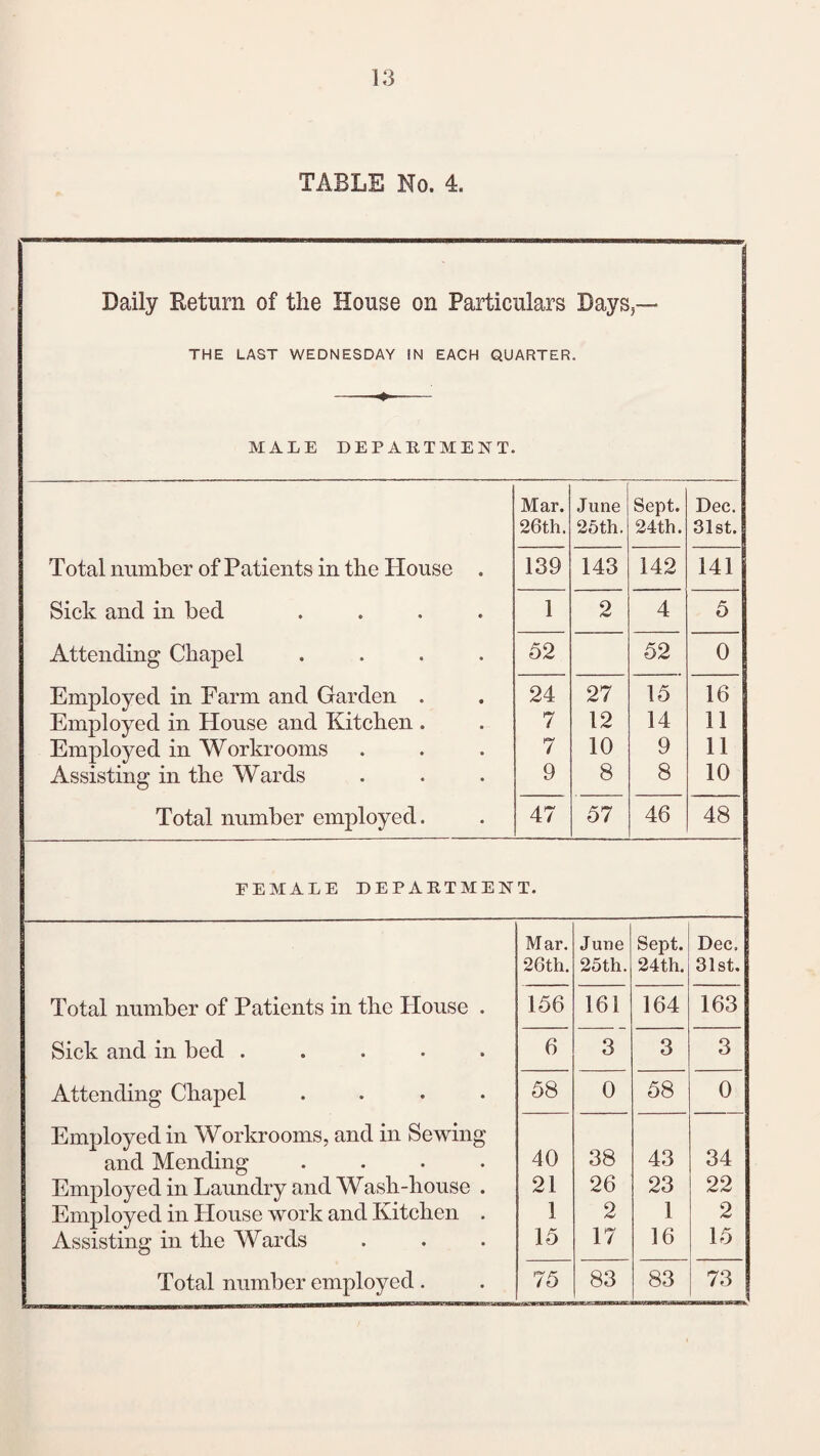 TABLE No. 4. Daily Return of the House on Particulars Days,— THE LAST WEDNESDAY IN EACH QUARTER. MALE DEPARTMENT. Mar. June Sept. Dec. 26th. 25 th. 24th. 31st. Total number of Patients in the House . 139 143 142 141 Sick and in bed .... 1 2 4 5 Attending Chapel .... 52 52 0 Employed in Farm and Garden . 24 27 15 16 Employed in House and Kitchen . 7 12 14 11 Employed in Workrooms 7 10 9 11 Assisting in the Wards 9 8 8 10 Total number employed. 47 57 46 48 FEMALE DEPARTMENT. Mar. June Sept. Dec. 26th. 25th. 24th. 31st. Total number of Patients in the House . 156 161 164 163 Sick and in bed ..... 6 3 3 3 Attending Chapel .... 58 0 58 0 Employed in Workrooms, and in Sewing and Mending .... 40 38 43 34 Employed in Laundry and Wash-house . 21 26 23 22 Employed in House work and Kitchen . 1 2 1 2 Assisting in the Wards 15 17 16 15 Total number employed. 75 83 83 73