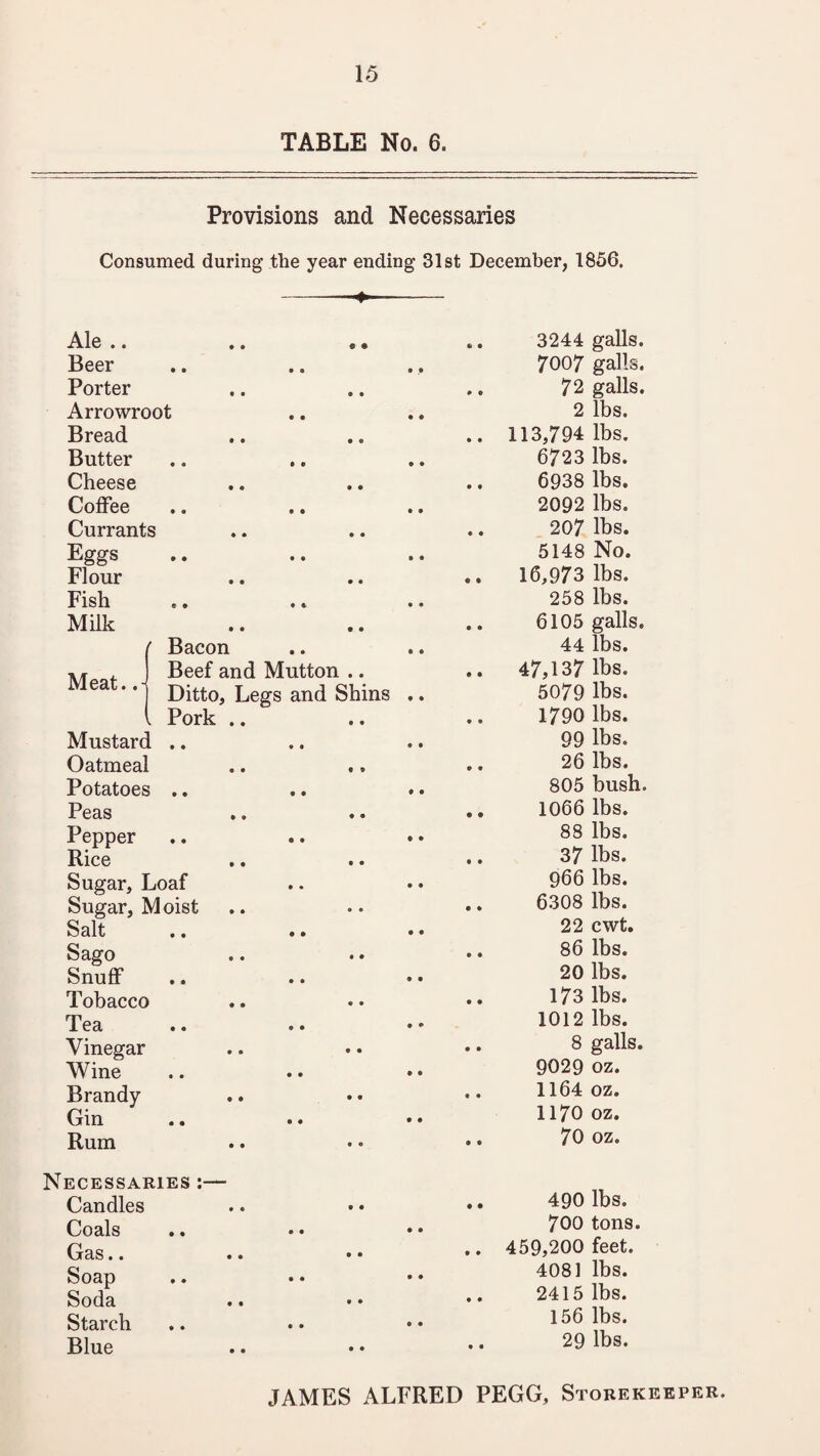 TABLE No. 6. Provisions and Necessaries Consumed during the year ending 31st December, 1856. -—- Ale .. Beer Porter Arrowroot Bread Butter Cheese Coffee Currants Eggs Flour Fish Milk Meat. Bacon Beef a Ditto, Pork nd Mutton Legs and Sh ins Mustard .. Oatmeal Potatoes .. Peas Pepper Rice Sugar, Loaf Sugar, Moist Salt Sago Snuff Tobacco Tea Vinegar Wine Brandy Gin Rum 3244 galls. 7007 galls. 72 galls. 2 lbs. 113,794 lbs. 6723 lbs. 6938 lbs. 2092 lbs. 207 lbs. 5148 No. 16,973 lbs. 258 lbs. 6105 galls. 44 lbs. 47,137 lbs. 5079 lbs. 1790 lbs. 99 lbs. 26 lbs. 805 bush. 1066 lbs. 88 lbs. 37 lbs. 966 lbs. 6308 lbs. 22 cwt. 86 lbs. 20 lbs. 173 lbs. 1012 lbs. 8 galls. 9029 oz. 1164 oz. 1170 oz. 70 oz. Necessaries :— Candles Coals Gas.. Soap Soda Starch Blue 490 lbs. 700 tons. 459,200 feet. 4081 lbs. 2415 lbs. 156 lbs. 29 lbs. JAMES ALFRED PEGG, Storekeeper.