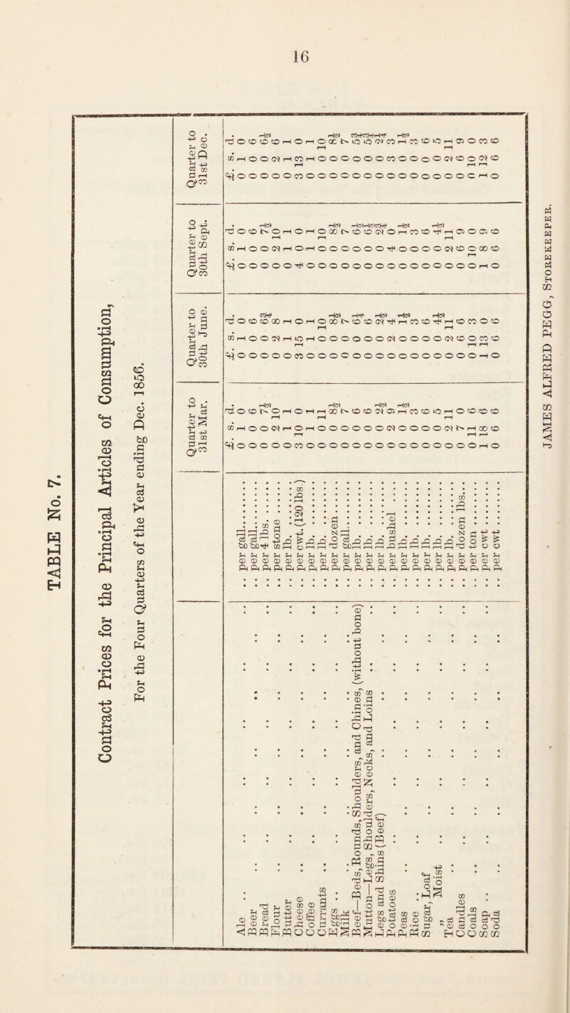 Contract Prices for the Principal Articles of Consumption, o O) P bn a • rH 33 a <u Vi c3 <u >* o ft -H> Vi o GO S-, <v -H> V C3 3 a Vi 3 o pH a> ft V o Ph o . ■+J o V 03 5s ® s i—i Q>CO 3-4 ft V a} -2 CO 3ft o . -H V , o3 03 ^ 0$ 03 S --1 C?” HO HO ttMWWHH HO ’uOtoosoHOHOGCNOio'NOHCo'dOHjjonto rH rH ®HOO(flrlCOrHOOOOOOCOOOoOC^COO<MO r-H r-H r—I ^OOOOOcOOOOOOOOOOOoOOOCr-Ho • He* h|(M phIcMcJMW* H<n Hb? 30®NOHOHO®MO®ffiOrtnOHHfflOO<0 rH r—i rH ®rHOO(MrHOf-HOOOOOO^OOOO(MCOOOOO rr ^OOOOOftOOOOOOOOOOOOOOOriO h|!?j fHje* n|o^ rdO®NOHOHHODt'®fflMO)HCO®iOHOffl®® C«rHOOC^rHOrHOOOOOO(MOOOO(Ni>r-HOOCO r—i rH *—( SfjoOOOOCOOOOOOOOOOOOOOOOnHO ' 03 :s ■S 03 ft 03 ft c 03 ft ft ft GO ft N ft 03 tSJr-H>+-3 ? ?3 r~' -3 J2 f n' o' o 3 rj S rj 3 o' ,13 3: ^3 ® ° O ^ ^ 3b GOft 03 r-H O 1-1 r-H ft QDr-H i 1 r-H ft ft r 1 r-H rH 33 ft +) O O rHSHrHSHrHrHrHrHHHVHr—(VrHSHVrHpHVSHrHV 0303030303030303030303030303030303030303030303 ftftftftftftftftftftftftftftftftftftftftftftft ® (3 o .3= ; h> 33 o 33 • 03 • ® .s 5 ft fl • cS 00 3 • rH O ft ft a a3 ® 03 03 <dft § £2 g O mS V ® 5 ® +h 03 f^ft mo GO H-H 03 § ft P 03 v o 3 OO 03 bo 33 tCHH ® ft 3 o .ft • CO to ft a rH o .PH m rl 0 pq Jh CD ' pq! 03 r*i o CD <*h CD CD « CD g m a c3 go •ftl^ 00 0 c3 O 0 5h 3 OX) CD 0 5 hn^ J CD -+_> I 0 O \U ft j__* W so O V-J i ft Ph Ph Ph CO H O O CO CO ^ CO -e fl'eS ~ 03 c3 O ft =S 03 ft o o
