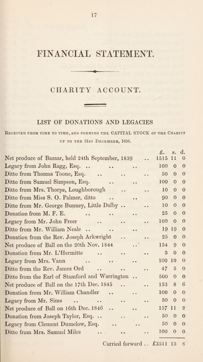 FINANCIAL STATEMENT. -»- CHARITY ACCOUNT. LIST OF DONATIONS AND LEGACIES Received from time to time, and forming the CAPITAL STOCK of the Charity up to the 31st December, 1856. Net produce of Bazaar, held 24th September, 1839 £. 1515 s. 11 d. 0 Legacy from John Ragg, Esq. .. 100 0 0 Ditto from Thomas Toone, Esq. 50 0 0 Ditto from Samuel Simpson, Esq. 100 0 0 Ditto from Mrs. Thorpe, Loughborough 10 0 0 Ditto from Miss S. 0. Palmer, ditto 90 0 0 Ditto from Mr. George Bunney, Little Dalby .. 10 0 0 Donation from M. F. E. 25 0 0 Legacy from Mr. John Freer 100 0 0 Ditto from Mr. William Neale .. 19 19 0 Donation from the Rev. Joseph Arkwright 25 0 0 Net produce of Ball on the 20th Nov. 1844 154 9 0 Donation from Mr. L’Hermitte 3 0 0 Legacy from Mrs. Vann 100 10 0 Ditto from the Rev. James Ord 47 5 0 Ditto from the Earl of Stamford and Warrington .. 500 0 0 Net produce of Ball on the 17th Dec. 1845 153 8 6 Donation from Mr. William Chandler 100 0 0 Legacy from Mr. Sims 50 0 0 Net produce of Ball on 16th Dec. 1846 157 11 2 Donation from Joseph Taylor, Esq. .. 50 0 0 Legacy from Clement Dumelow, Esq. 50 0 0 Ditto from Mrs. Samuel Miles 100 0 0 Carried forward £3511 13 8