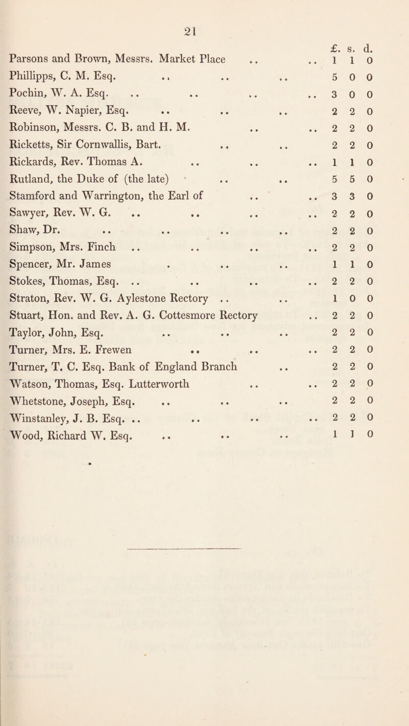 Parsons and Brown, Messrs. Market Place Phillipps, C. M. Esq. Pochin, W. A. Esq. Reeve, W. Napier, Esq. Robinson, Messrs. C. B. and H. M. Ricketts, Sir Cornwallis, Bart. Rickards, Rev. Thomas A. Rutland, the Duke of (the late) Stamford and Warrington, the Earl of Sawyer, Rev. W. G. Shaw, Dr. Simpson, Mrs. Finch Spencer, Mr. James Stokes, Thomas, Esq. .. Straton, Rev. W. G. Aylestone Rectory .. Stuart, Hon. and Rev. A. G. Cottesmore Rectory Taylor, John, Esq. Turner, Mrs. E. Frewen •. Turner, T. C. Esq. Bank of England Branch Watson, Thomas, Esq. Lutterworth Whetstone, Joseph, Esq. Winstanley, J. B. Esq. .. Wood, Richard W. Esq. £. s. d. ..110 5 0 0 ..300 2 2 0 ..220 2 2 0 ..110 5 5 0 ..330 .. 2 2 0 2 2 0 ..220 1 1 0 ..220 1 0 0 .. 2 2 0 2 2 0 ..220 2 2 0 ..220 2 2 0 ..220 1 1 0