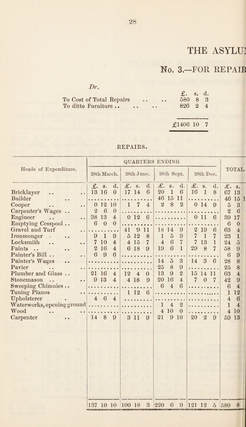 THE ASYLUI No. 3—FOR REPAIE Dr. £. s. d. To Cost of Total Repairs .. .. 580 8 3 To ditto Furniture .. .. .. 826 2 4 £1406 10 7 REPAIRS. QUARTERS ENDING Heads of Expenditure. 29th March. 28 th June. 28th Sept, 28th Dec. TOTAL. Bricklayer Builder Cooper Cai'penter’s Wages Engineer Emptying Cesspool Gravel and Turf Ironmonger Locksmith Paints .. Painter’s Bill .. Painter’s Wages Pavier Plumber and Glass Stonemason .. Sweeping Chimnies Tuning Pianos Upholsterer Waterworks, opening Wood Carpenter ground £. s. d. 13 16 0 0 12 10 2 6 0 38 13 4 6 0 0 9 1 9 7 10 4 2 16 4 6 9 6 21 16 4 9 13 4 4 6 4 14 8 9 £. s. d. 17 14 6 1 7 4 0 12 6 41 9 11 5 12 8 4 15 7 6 18 9 12 4 0 4 18 9 1 12 6 3 119 137 10 10 100 18 3 £. s. d. 20 1 6 46 15 11 2 8 2 18 14 9 1 5 9 4 6 7 19 6 1 14 5 3 25 8 9 13 9 20 16 6 4 2 4 6 1 4 2 4 10 0 21 9 10 220 6 9 £. s. d. 16 1 8 0 14 9 0 116 2 19 6 7 1 7 7 13 1 29 8 7 14 3 6 15 14 11 7 0 7 20 2 9 £. s. 1 67 13 46 15 1 5 3 2 6 39 17 6 0 63 4 23 1 24 5 58 9 6 9 28 8 25 8 63 4 42 9 6 4 1 12 4 6 1 4 4 10 59 13 121 12 5 580 8