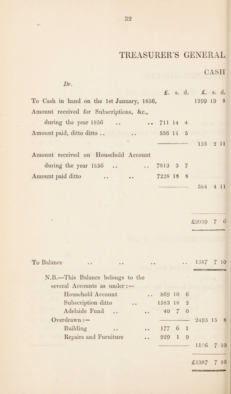 TREASURER’S GENERAL Dr CASH £. s. d. £. s. d. To Cash in hand on the 1st January, 1856, Amount received for Subscriptions, &c., during the year 1856 .. .. 711 14 4 Amount paid, ditto ditto .. .. 556 1 1 5 1299 19 S Amount received on Household Account during the year 1856 .. .. 7813 3 7 Amount paid ditto .. e. 7228 18 8 155 2 11 584 4 11 £2039 7 6 To Balance ... .. .. .. 1387 7 10 N.B.—-This Balance belongs to the several Accounts as under : — Household Account Subscription ditto Adelaide Fund Overdrawn :— Building Repairs and Furniture 869 10 6 1583 18 2 40 7 0 - 2493 15 8 177 6 1 929 1 9 - 1106 7 10 £1387 7 10