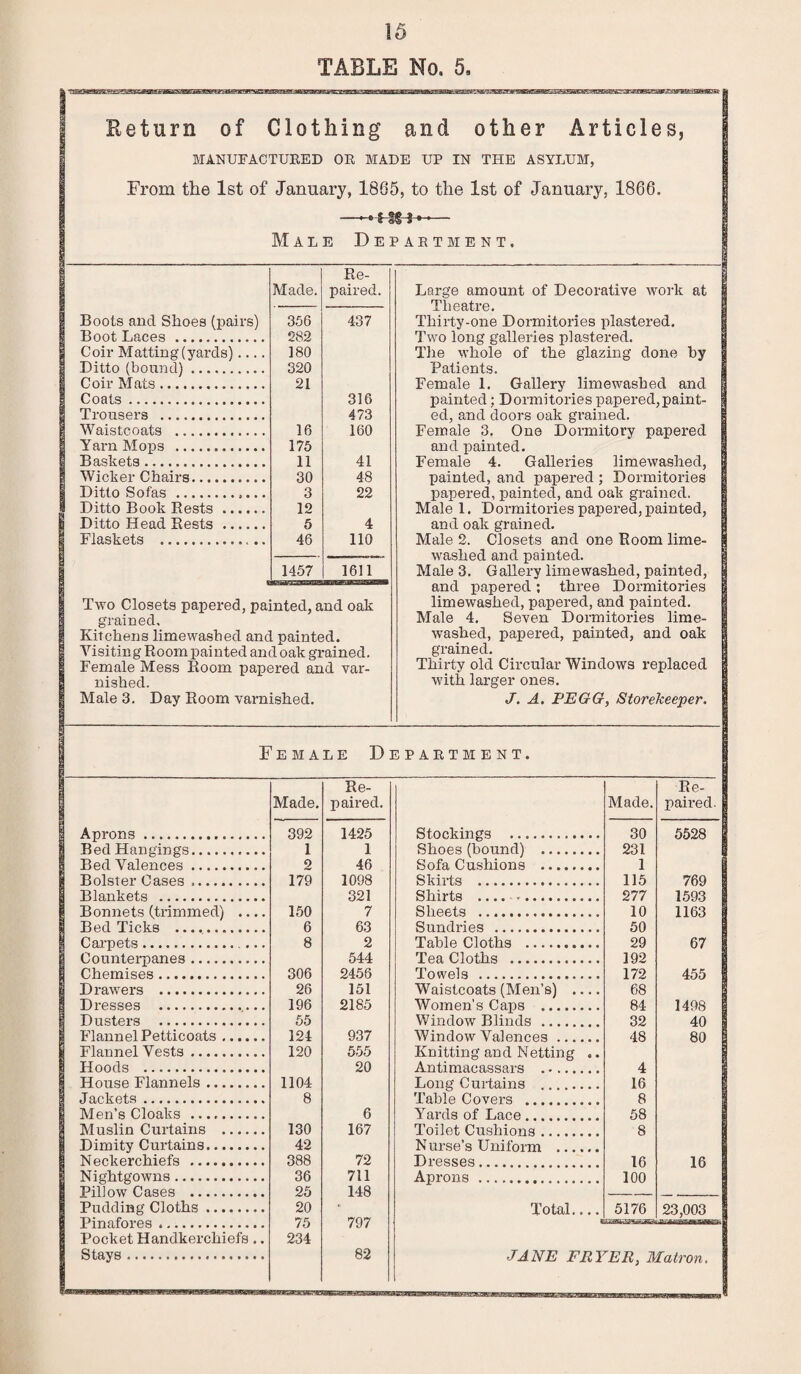 TABLE No. 5. Return of Clothing and other Articles, MANUFACTURED OR MADE UP IN THE ASYLUM, From the 1st of January, 1865, to the 1st of January, 1866. Male Department. Made. Re¬ paired Boots and Shoes (pairs) 356 437 Boot Laces . 282 Coir Matting (yards) .... 180 Ditto (bound). 320 Coir Mats. 21 Coats. 316 Trousers . 473 Waistcoats ... 16 160 Yarn Mops . 175 Baskets. 11 41 Wicker Chairs. 30 48 Ditto Sofas . 3 22 Ditto Book Rests . 12 Ditto Head Rests . 5 4 Flaskets .. .. 46 110 1457 1611 Two Closets papered, painted, and oak grained. Kitchens limewashed and painted. Visiting Room painted andoak grained. Female Mess Room papered and var¬ nished. Male 3. Day Room varnished. Large amount of Decorative work at Theatre. Thirty-one Dormitories plastered. Two long galleries plastered. The whole of the glazing done by Patients. Female 1. Gallery limewashed and painted; Dormitories papered,paint¬ ed, and doors oak grained. Female 3. One Dormitory papered and painted. Female 4. Galleries limewashed, painted, and papered ; Dormitories papered, painted, and oak grained. Male 1. Dormitories papered, painted, and oak grained. Male 2. Closets and one Room lime¬ washed and painted. Male 3. Gallery limewashed, painted, and papered; three Dormitories limewashed, papered, and painted. Male 4. Seven Dormitories lime¬ washed, papered, painted, and oak grained. Thirty old Circular Windows replaced with larger ones. J. A. PEGG, Storekeeper. Female Department. Aprons. Bed Hangings. Bed Valences. Bolster Cases. Blankets . Bonnets (trimmed) ... Bed Ticks .. Carpets. Counterpanes. Chemises. Drawers . Dresses .. Dusters . Flannel Petticoats. Flannel Vests. Hoods . House Flannels. Jackets . Men’s Cloaks . Muslin Curtains . Dimity Curtains. Neckerchiefs . Nightgowns. Pillow Cases . Pudding Cloths. Pinafores . Pocket Handkerchiefs . Stays . Re- Re- Made. paired. Made. paired 392 1425 Stockings . 30 5528 1 1 Shoes (bound) . 231 2 46 Sofa Cushions . 1 179 1098 Skirts . 115 769 321 Shirts . 277 1593 150 7 Sheets . 10 1163 6 63 Sundries . 50 8 2 Table Cloths . 29 67 544 Tea Cloths . 192 306 2456 Towels . 172 455 26 151 Waistcoats (Men’s) _ 68 196 2185 Women’s Caps . 84 1498 55 Window Blinds . 32 40 124 937 Window Valences. 48 80 120 555 Knitting and Netting .. 20 Antimacassars . 4 1104 Long Curtains . 16 8 Table Covers . 8 6 Yards of Lace. 58 130 167 Toilet Cushions. 8 42 N urse’s Uniform ...... 388 72 Dresses. 16 16 36 711 Aprons... 100 25 148 20 Total.... 5176 23,003 75 797 234 82 JANE FRYER, Matron.