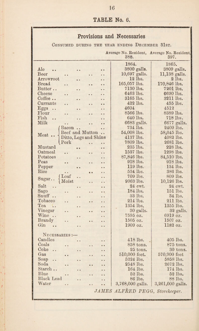 TABLE No. 6. Provisions and Necessaries Consumed DURING THE YEAR ENDING DECEMBER 3lsT. Average No. Resident, Average No. Resident, 388. 397. 1864. 1865. Ale 0 • 3800 galls. 3809 galls. Beer « » • • « • 10,697 galls. 11,138 galls. Arrowroot « • 12 lbs. 2 lbs. Bread • 0 © • • • 165,057 lbs. 170,846 lbs. Butter .. ft 0 7130 lbs. 7201 lbs. Cheese • 0 • • • • 6463 lbs. 6690 lbs. Coffee .. « ft 3165 lbs. 3211 lbs. Currants ft 0 • • • • 422 lbs. 455 lbs. Eggs .. ft ft 4604 4512 Flour • ft • • • • 8566 lbs. 8389 lbs. Fish .. ft ft 640 lbs. 718 lbs. Milk • ft « • • • 6683 galls. 6677 galls. ' Bacon ft ft 734 lbs. 2409 lbs. Meat .. - Beef and Mutton .. Ditto, Legs and Shins 54,008 lbs. 4137 lbs. 58,045 lbs. 4082 lbs. k Pork • • • • 7809 lbs. 2681 lbs. Mustard « ft 235 lbs. 228 lbs. Oatmeal • • e • • • 1537 lbs. 1298 lbs. Potatoes ft ft 87,846 lbs. 84,510 lbs. Peas • • • • • • 918 lbs. 918 lbs. Pepper • ft 119 lbs. 134 lbs. Bice • • ( • • • 534 lbs. 386 lbs. Sugar.. Loaf • ft 709 lbs. 809 lbs. Moist « • • • 9963 lbs. 10,126 lbs. Salt 0 ft 24 cwt. 24 cwt. Sago • • • • • a 184 lbs. 151 lbs. Snuff .. ft ft 33 lbs. 34 lbs. Tobacco • • ft ft ft 0 214 lbs. 211 lbs. Tea ft ft 1354 lbs. 1355 lbs. Vinegar • • • • ft ft 30 galls. 32 galls. Wine .. ft ft 7595 oz. 6919 oz. Brandy • • ft ft ft ft 1505 oz. 1507 oz. Oin ft a 1909 oz. 1182 oz. Necessaries Candles ft ft 418 lbs. 405 lbs. Coals • • ft ft ft ft 858 tons. 875 tons. Coke .. ft ft 25 tons. 30 tons. Gas • • ft ft ft ft 510,000 feet. 570,900 feet Soap ft ft 5224 lbs. 5858 lbs. Soda • • ft ft ft ft 2548 lbs. 2672 lbs. Starch .. ft ft 164 lbs. 174 lbs. Blue • • ft ft ft ft 52 lbs. 52 lbs. Black Lead ft • 86 lbs. 88 lbs. Water • • • ft ft ft 3,768,000 galls. 3,261,000 galls. JAMES ALFRED PEGG, Storekeeper.