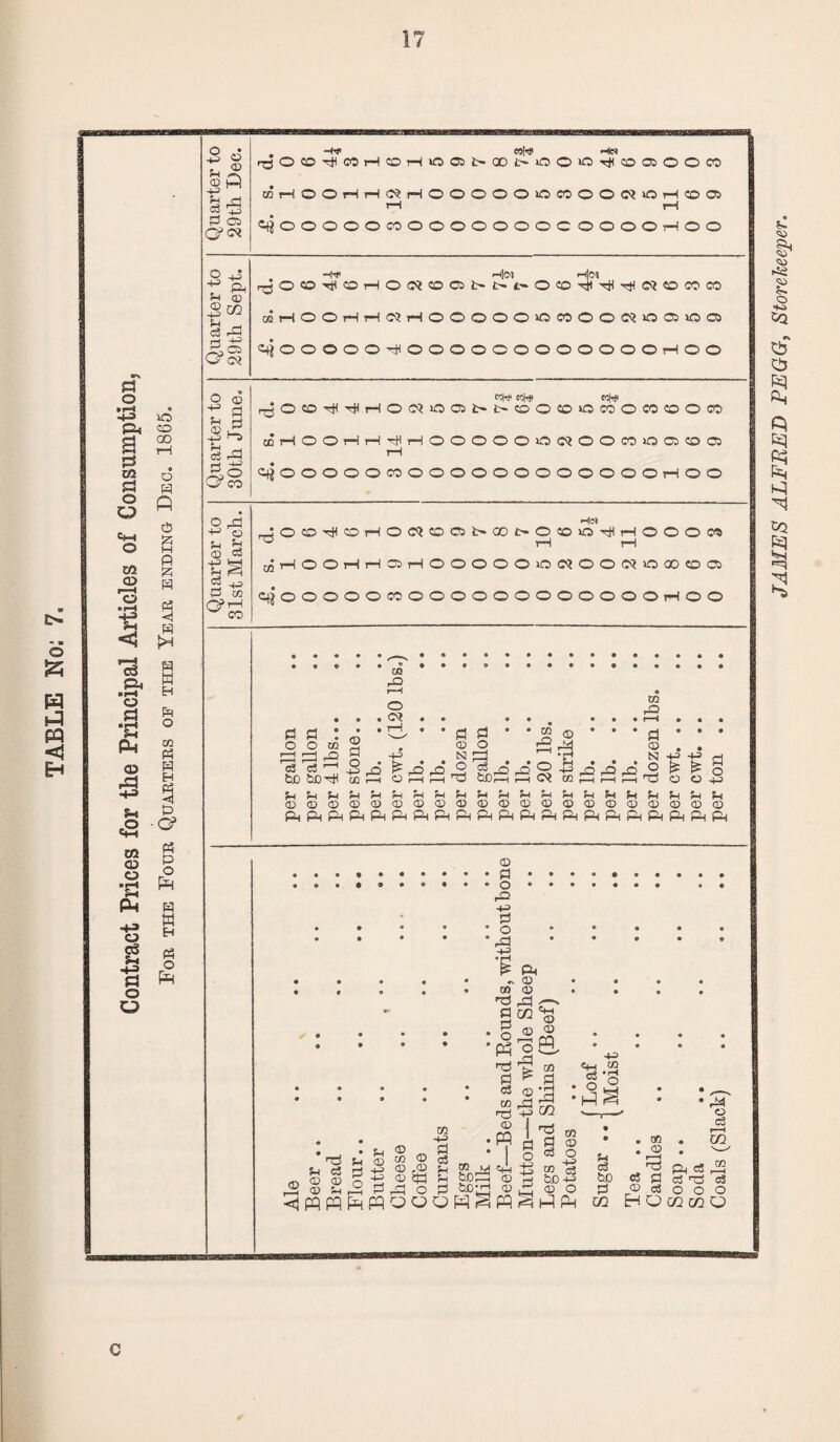 Contract Prices for the Principal Articles of Consumption, For the Four Quarters op the Year ending Dec. 1865. Quarter to 29th. Dec. -W eohf .hn r^O©^COHOHOaNOOI>OOOT#coCBOOCO EriOOHHMHOOOOOOCOOOO!OH®05 i—1 rH ^OOOOOCOOOOOOOOCOOOOrHOO -W h|N rHjOl rjjOO^OHOKOOSt't't'OCO^xil^WtOCOCO Quarter to 31st March. Ho* rJO®r)i®HOO®ai'aic>oeoiHOOOM “ rH rH oiHOOHHaHOOOOOiOWOOlSOOO®® qioOOOOCOOOOOOOOOOOOOrHOO per gallon per gallon per 4lbs... per stone.. per lb. per cwt. (120 lbs.) per lb. per lb. per dozen per gallon per lb. per lb. per 20 lbs. per strike per lb. per lb. per lb. per dozen lbs. .. per cwt. .. per cwt. .. per ton .. c