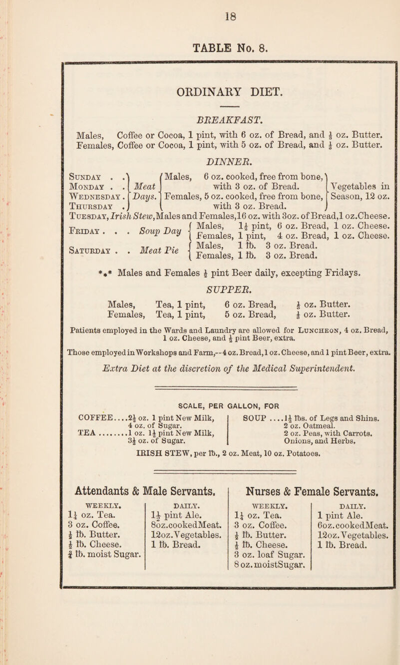 TABLE No. 8. ORDINARY DIET. BREAKFAST. Males, Coffee or Cocoa, 1 pint, with 6 oz. of Bread, and § oz. Butter. Females, Coffee or Cocoa, 1 pint, with 5 oz. of Bread, and | oz. Butter. DINNER. Sunday . . Monday . . Wednesday . Thursday . Meat Vegetables in Season, 12 oz. (Males, 6 oz. cooked, free from bone,' with 3 oz. of Bread. 'Days.j Females, 5 oz. cooked, free from bone, with 3 oz. Bread. Tuesday, Irish Stew,Males and Females,16 oz. with 3oz. of Bread,1 oz.Cheese. Males, l£ pint, 6 oz. Bread, 1 oz. Cheese. Females, 1 pint, 4 oz. Bread, 1 oz. Cheese. Males, 1 lb. 3 oz. Bread. Females, 1 lb. 3 oz. Bread. Friday . Saturday Soup Day Meat Pie *** Males and Females £ pint Beer daily, excepting Fridays. SUPPER. Males, Tea, 1 pint, 6 oz. Bread, 1 oz. Butter. Females, Tea, 1 pint, 5 oz. Bread, £ oz. Butter. Patients employed in the Wards and Laundry are allowed for Luncheon, 4 oz. Bread, 1 oz. Cheese, and ^ pint Beer, extra. Those employed in Workshops and Farm,—4 oz. Bread, 1 oz. Cheese, and 1 pint Beer, extra. Extra Diet at the discretion of the Medical Superintendent. SCALE, PER GALLON, FOR COFFEE... .2J oz. 1 pint New Milk, 4 oz. of Sugar. TEA.1 oz. 1^ pint New Milk, 3| oz. of Sugar. SOUP .... tbs. of Legs and Shins. 2 oz. Oatmeal. 2 oz. Peas, with Carrots. Onions, and Herbs. IRISH STEW, per Tb., 2 oz. Meat, 10 oz. Potatoes. Attendants & Male Servants, Nurses & Female Servants. WEEKLY. oz. Tea. 3 oz. Coffee. i lb. Butter. i lb. Cheese. | lb. moist Sugar. DAILY. 1^ pint Ale. Soz.cookedMeat. 12oz. Vegetables. 1 lb. Bread. WEEKLY. oz. Tea. 3 oz. Coffee. £ lb. Butter. £ lb. Cheese. 3 oz. loaf Sugar. 8oz.moistSugar. DAILY. 1 pint Ale. Coz.cookedMeat. 12oz. Vegetables. 1 lb. Bread.