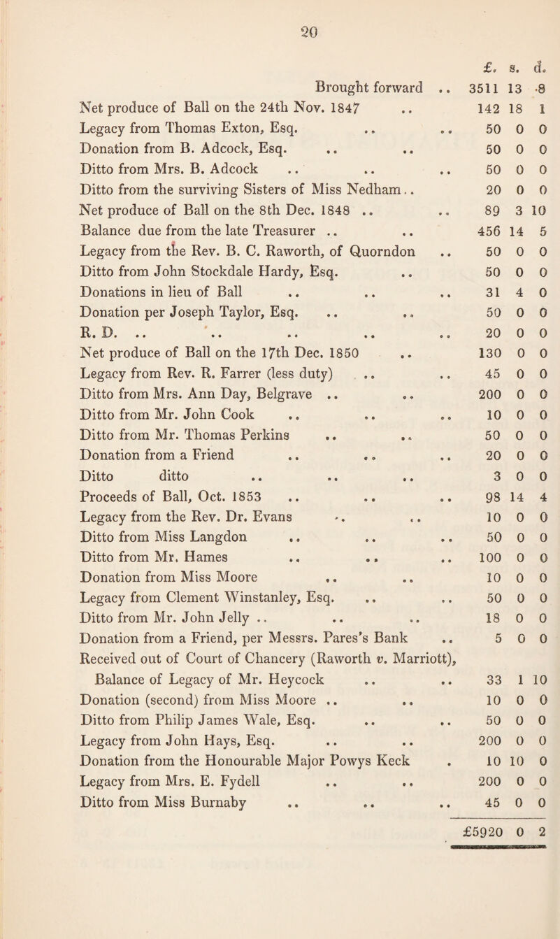 £. s. cL Brought forward .. 3511 13 •8 Net produce of Ball on the 24th Nov. 1847 142 18 1 Legacy from Thomas Exton, Esq. 50 0 0 Donation from B. Adcock, Esq. 50 0 0 Ditto from Mrs. B. Adcock 50 0 0 Ditto from the surviving Sisters of Miss Nedham,. 20 0 0 Net produce of Ball on the 8th Dec. 1848 .. 89 3 10 Balance due from the late Treasurer 456 14 5 Legacy from the Rev. B. C. Raworth, of Quorndon 50 0 0 Ditto from John Stockdale Hardy, Esq. 50 0 0 Donations in lieu of Ball 31 4 0 Donation per Joseph Taylor, Esq. 50 0 0 R; . ... .. ft. .. .e 20 0 0 Net produce of Ball on the 17th Dec. 1850 130 0 0 Legacy from Rev. R. Farrer (less duty) 45 0 0 Ditto from Mrs. Ann Day, Belgrave .. 200 0 0 Ditto from Mr. John Cook 10 0 0 Ditto from Mr. Thomas Perkins 50 0 0 Donation from a Friend 20 0 0 Ditto ditto 3 0 0 Proceeds of Ball, Oct. 1853 98 14 4 Legacy from the Rev. Dr. Evans 10 0 0 Ditto from Miss Langdon 50 0 0 Ditto from Mr. Hames 100 0 0 Donation from Miss Moore ,. 10 0 0 Legacy from Clement Winstanley, Esq. 50 0 0 Ditto from Mr. John Jelly .. 18 0 0 Donation from a Friend, per Messrs. Pares’s Bank Received out of Court of Chancery (Raworth v. Marriott), 5 0 0 Balance of Legacy of Mr. Heycock 33 1 10 Donation (second) from Miss Moore .. 10 0 0 Ditto from Philip James Wale, Esq. 50 0 0 Legacy from John Hays, Esq. 200 0 0 Donation from the Honourable Major Powys Keck 10 10 0 Legacy from Mrs. E. Fydell 200 0 0 Ditto from Miss Burnaby 45 0 0 £5920 0 2