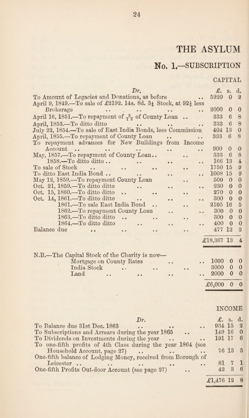 THE ASYLUM No. 1,—SUBSCRIPTION CAPITAL Dr. £. s. d. To Amount of Legacies and Donations, as before • © 5920 0 2 April 9, 1849.—To sale of £2192. 14s. 8d. 3i Stock, at 92| less Brokerage • • 2000 0 0 April 16, 1851.—To repayment of T\ of County Loan « • 333 6 8 April, 1853.—To ditto ditto • • 333 6 8 July 22, 1854.—To sale of East India Bonds, less Commission 404 13 0 April, 1855.—To repayment of County Loan • « 333 6 8 To repayment advances for New Buildings from Income Account • • 900 0 0 May, 1857.—To repayment of County Loan.. • • 333 6 8 1858.—To ditto ditto .. • • 166 13 4 To sale of Stock • • 1750 15 9 To ditto East India Bond .. • • 1008 15 9 May 12, 1859.—To repayment County Loan • • 500 0 0 Oct. 21, 1859.—To ditto ditto « • 230 0 0 Oct. 15, 1860.—To ditto ditto • • 270 0 0 Oct. 14, 1861.—To ditto ditto • • 300 0 0 1861.—To sale East India Bond • • 2105 16 5 1862.—To repayment County Loan • • 300 0 0 1863.—To ditto ditto • • 300 0 0 1864.—To ditto ditto • • 400 0 0 Balance due « • 477 12 3 £18,367 13 4 N.B.—The Capital Stock of the Charity is now— Mortgage on County Rates • • 1000 0 0 India Stock • • 3000 0 0 Xj^nd • • • • •« • • 2000 0 0 .£6,000 0 0 INCOME Dr. £. s. d. To Balance due 3lst Dec. 1863 • • 934 15 2 To Subscriptions and Arrears during the year 1865 • • 149 16 0 To Dividends on Investments during the year • • 191 17 6 To one-fifth profits of 4th Class during the year 1864 (see Household Account, page 27) • • 76 13 5 One-fifth balance of Lodging Money, received from Borough of Leicester .. • • 81 7 1 One-fifth Profits Out-door Account (see page 27) • • 42 3 6 £1,476 12 8