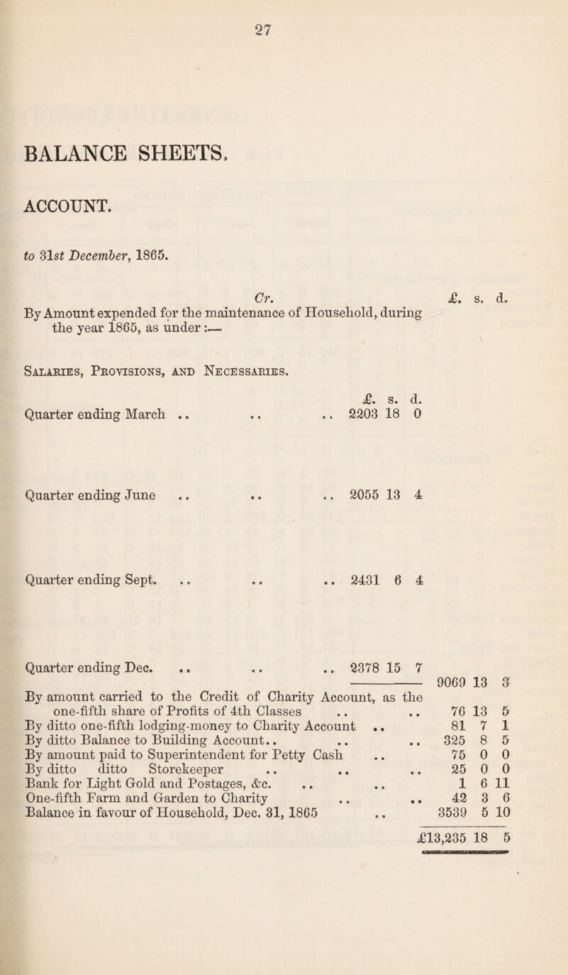 BALANCE SHEETS, ACCOUNT. to 31 st Deceinber, 1865. Cr. £. s. <L By Amount expended for the maintenance of Household, during the year 1865, as under :— Salaries, Provisions, and Necessaries. £. s. d. Quarter ending March .. .. .. 2203 18 0 Quarter ending June .. .. .. 2055 13 4 Quarter ending Sept. .. .. .. 2431 6 4 Quarter ending Dec. .. .. .. 2378 15 7 9069 13 3 By amount carried to the Credit of Charity Account, as the one-fifth share of Profits of 4th Classes 76 13 5 By ditto one-fifth lodging-money to Charity Account 81 7 1 By ditto Balance to Building Account.. 325 8 5 By amount paid to Superintendent for Petty Cash 75 0 0 By ditto ditto Storekeeper 25 0 0 Bank for Light Gold and Postages, &c. 1 6 11 One-fifth Farm and Garden to Charity 42 3 6 Balance in favour of Household, Dec. 81, 1865 3539 5 10