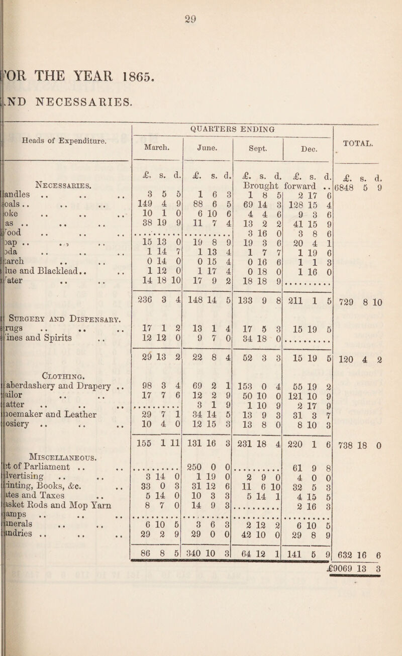 'OR THE YEAR 1865. .ND NECESSARIES. Heads of Expenditure. Miscellaneous. it of Parliament .. Ivertising Anting, Books, &c. ites and Taxes sket Bods and Mop Yarn amps .. merals mdries .. Necessaries. andles oals .. .. oke as .. Brood Dap .. . , pda Iuarck lne and Blacklead.. rater Surgery and Dispensary. rugs ines and Spirits Clothing. aberdashery and Drapery .. ailor after aoemaker and Leather osiery .. QUARTERS ENDING March. s. d. 3 5 5 149 4 9 10 1 0 38 19 9 15 13 0 1 14 7 0 14 0 1 12 0 14 18 10 236 3 4 17 1 2 12 12 0 29 13 2 98 3 4 17 7 6 29 7 1 10 4 0 June. £. s. d. 1 6 88 6 6 10 11 7 19 8 1 13 0 15 1 17 17 9 148 14 5 13 1 4 9 7 0 Sept. Dec. T. s. d. £. s. d. Brought forward .. 18 5 69 14 4 4 6 13 2 2 3 16 0 19 3 6 17 7 0 16 6 0 18 0 18 18 9 22 8 4 69 2 1 32 2 9 3 1 34 14 12 15 155 1 11 131 16 3 3 14 0 33 0 3 5 14 0 8 7 0 6 10 5 29 2 9 86 8 5 250 0 0 1 19 0 31 12 6 10 3 3 14 9 3 3 6 3 29 0 0 340 10 3 133 9 8 17 5 3 34 18 0 52 3 3 153 0 4 50 10 0 1 10 9 13 9 3 13 8 0 231 18 4 2 9 0 11 6 10 5 14 1 2 12 2 42 10 0 64 12 1 2 17 6 128 15 4 9 3 6 41 15 9 3 8 6 20 4 1 1 19 6 113 1 16 0 211 1 5 15 19 5 TOTAL. £. s. d. 6848 5 9 729 8 10 15 19 5 120 4 2 55 19 121 10 2 17 31 3 8 10 220 1 6 61 9 8 4 0 0 32 5 3 4 15 5 2 16 3 6 10 5 29 8 9 141 5 9 738 18 0 632 16 6 T9069 13 3