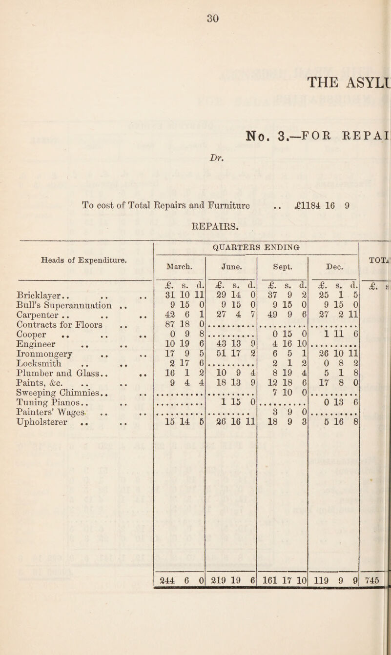 THE ASYLl No. 3.—FOR REPAI Dr. To cost of Total Repairs and Furniture .. T1184 16 9 REPAIRS. Heads of Expenditure. Bricklayer.. Bull’s Superannuation .. Carpenter .. Contracts for Floors Cooper Engineer Ironmongery Locksmith Plumber and Glass.. Paints, &c. Sweeping Cliimnies.. Tuning Pianos.. Painters’ Wages* Upholsterer QUARTERS ENDING March. 15 14 5 £. s. d. £. s. d. 31 10 11 29 14 0 9 15 0 9 15 0 42 6 1 27 4 7 87 18 0 0 9 8 10 19 6 43 13 9 17 9 5 51 17 2 2 17 6 16 1 2 10 9 4 9 4 4 18 13 9 244 6 0 June. 1 15 0 ’ie’ien 219 19 6 Sept. £. s. d. 37 9 2 9 15 0 49 9 6 0 15 0 4 16 10 6 5 1 2 12 8 19 4 12 18 6 7 10 0 3 9 0 18 9 3 161 17 10 Dec. £. s. d. 25 1 5 9 15 0 27 2 11 1 11 6 26 10 11 0 8 2 5 1 8 17 8 0 0 13 6 5 16 8 119 9 9 TOT/ £. 745