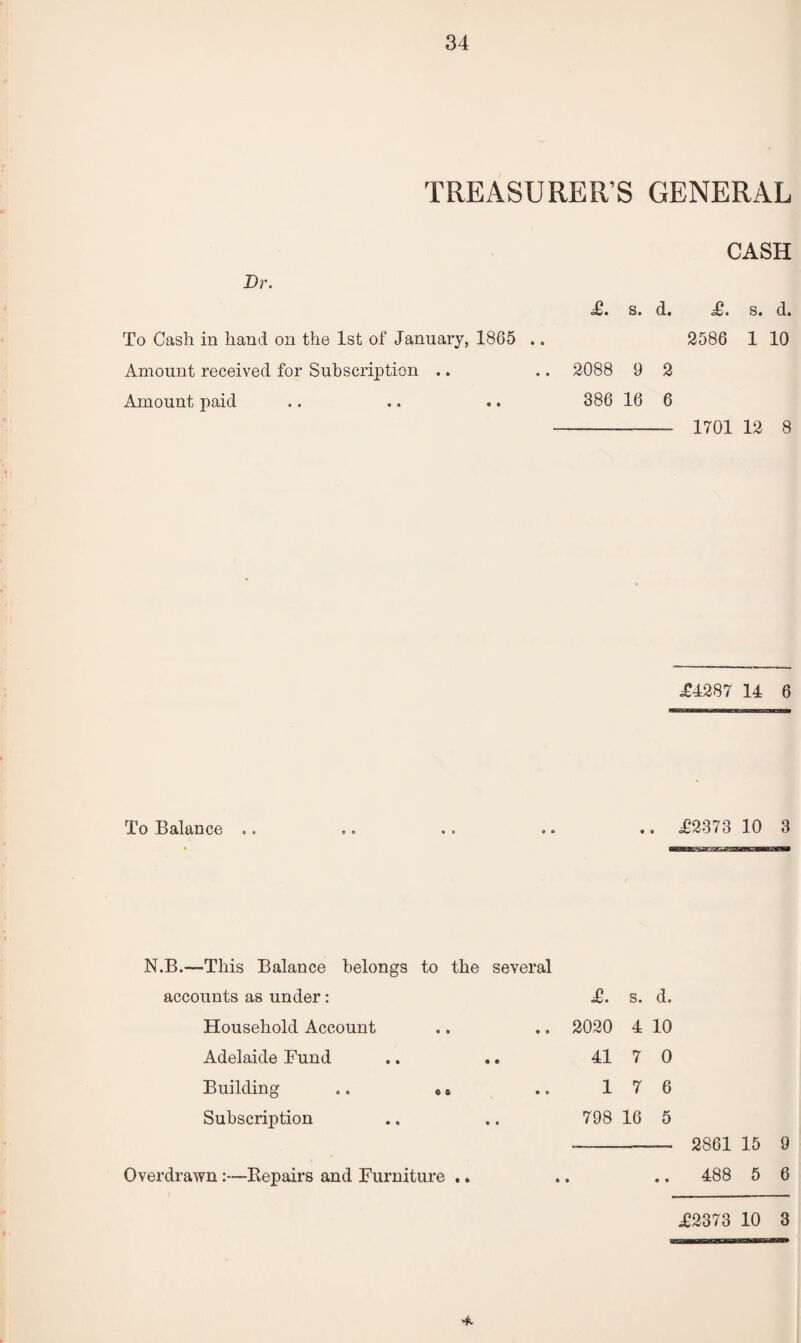 TREASURER’S GENERAL CASH Dr. To Cash in hand on the 1st of January, 1865 .. £. s. d. £. s. d. 2586 1 10 Amount received for Subscription .. .. 2088 9 2 Amount paid .. .. .. 386 16 6 -- 1701 12 8 £4287 14 6 To Balance .. £2373 10 3 N.B.—This Balance belongs to the several accounts as under: Household Account Adelaide Fund Building .. 6 o Subscription Overdrawn:—Repairs and Furniture .. £. s. d. 2020 4 10 41 7 0 17 6 798 16 5 - 2861 15 9 .. 488 5 6 £2373 10 3