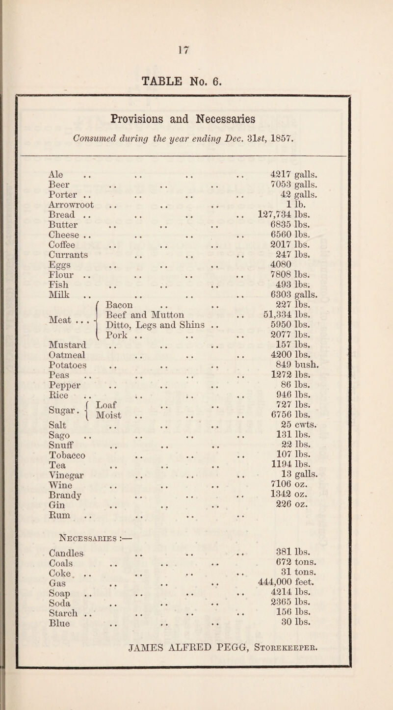 TABLE No. 6. Provisions and Necessaries Consumed during the year ending Dec. 31st, 1857. Ale • • • 4217 galls. Beer • . 9 • 7053 galls. Porter . 42 galls. Arrowroot • 9 1 lb. Bread . • • • 127,734 lbs. Butter • • • • 6835 lbs. Cheese . • • « 6560 lbs. Coffee « • 9 9 2017 lbs. Currants 247 lbs. Eggs « • 9 9 4080 Elour . • • • 7808 lbs. Fish • • 9 9 493 lbs. Milk . * • • 6303 galls. ( Bacon 9 9 227 lbs. J Beef and Mutton 51,334 lbs. 1V10 dt t • ’ 1 Ditto, Legs and Shins 5950 lbs. [ Pork .. 2077 lbs. Mustard • • 9 9 157 lbs. Oatmeal 4200 lbs. Potatoes • • 9 9 849 bush. Peas • • • 1272 lbs. Pepper • • 9 9 86 lbs. Rice • • • 946 lbs. Loaf 9 9 727 lbs. Sugar. ■ Moist 6756 lbs. Salt • • 9 9 25 cwts. Sago • • • 131 lbs. Snuff • • 9 9 22 lbs. Tobacco 4 • 107 lbs. Tea • • 9 9 1194 lbs. Vinegar • • 13 galls. Wine • • 9 9 7106 oz. Brandy « • 1342 oz. Gin 9 9 9 » 226 oz. Rum 9 9 9 Necessaries :— Candles 381 lbs. Coals . . • • 9 9 672 tons. Coke • • • 31 tons. Gas • • • • 9 9 444,000 feet. Soap • • • 4214 lbs. Soda • • 9 9 9 9 2365 lbs. Starch . • 9 9 156 lbs. Blue # ' 9 9 9 9 30 lbs. JAMES ALFRED PEGG, Storekeeper.