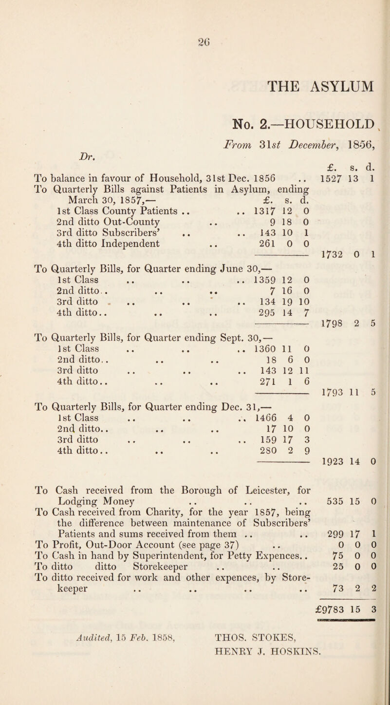 THE ASYLUM Dr. No. 2.—HOUSEHOLD From 31s^ December, 18*56, To balance in favour of Household, 31st Dec. 1856 To Quarterly Bills against Patients in Asylum, ending March 30, 1857,— £. s. d. 1st Class County Patients .. 2nd ditto Out-County 3rd ditto Subscribers’ 4th ditto Independent 1st Class 2nd ditto.. 3rd ditto 4th ditto.. 1st Class 2nd ditto.. 3rd ditto 4th ditto.. 1st Class 2nd ditto.. 3rd ditto 4th ditto.. 1317 12 0 9 18 0 143 10 1 261 0 0 •0,— 1359 12 0 7 16 0 134 19 10 295 14 7 JO,- 1360 11 0 18 6 0 143 12 11 271 1 6 1>— 1466 4 0 17 10 0 159 17 3 280 2 9 £. s. d. 1527 13 1 1732 0 1 1798 2 5 1793 11 5 1923 14 0 To Cash received from the Borough of Leicester, for Lodging Money To Cash received from Charity, for the year 1857, being the difference between maintenance of Subscribers’ Patients and sums received from them .. To Profit, Out-Door Account (see page 37) To Cash in hand by Superintendent, for Petty Expences.. To ditto ditto Storekeeper To ditto received for work and other expences, by Store¬ keeper 535 15 0 299 17 1 0 0 0 75 0 0 25 0 0 7 3 2 2 £9783 15 3 Audited, 15 Feb. 1858, THOS. STOKES, HENRY J. HOSKINS.