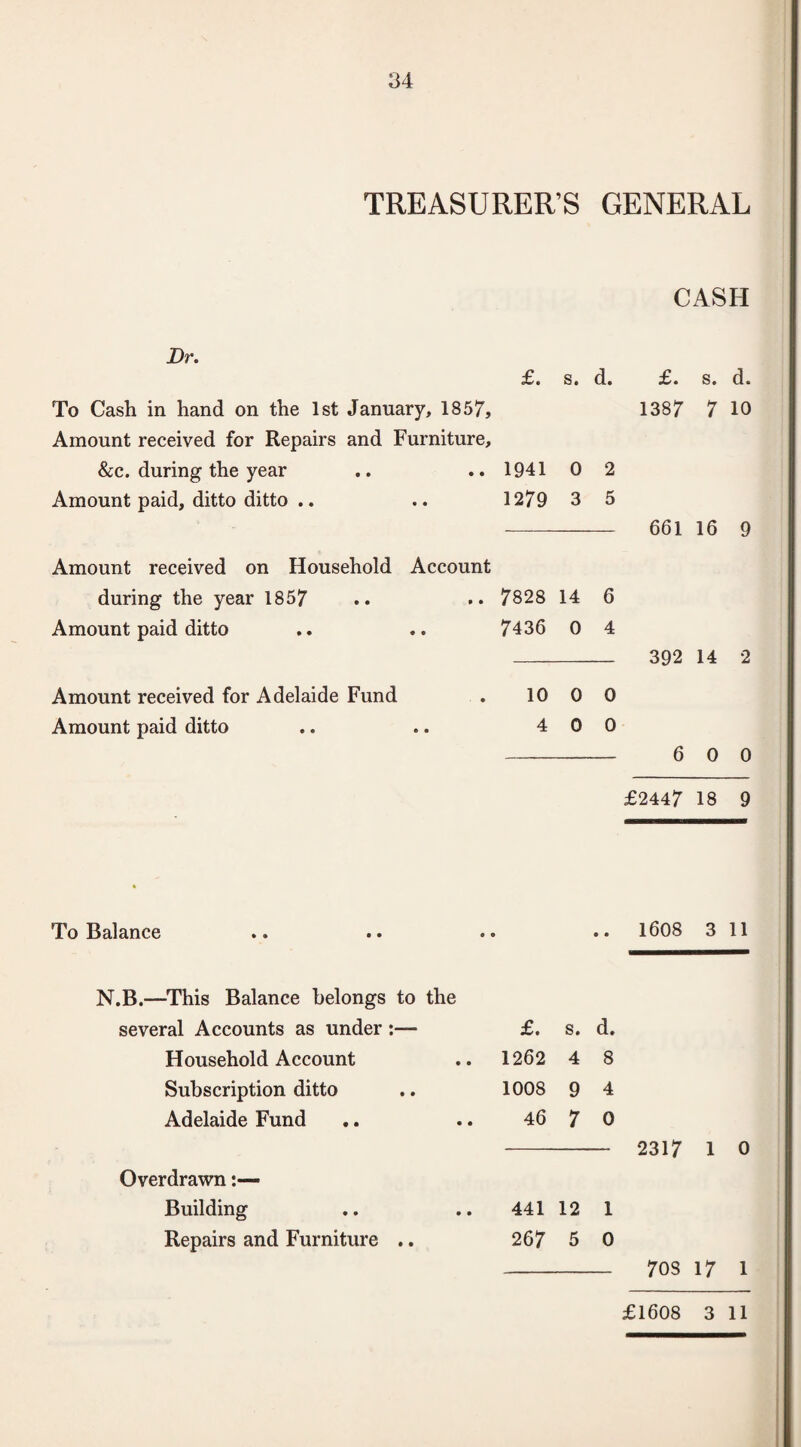 TREASURER’S GENERAL Dr. £. s. d. To Cash in hand on the 1st January, 1857, Amount received for Repairs and Furniture, &c. during the year .. .. 1941 0 2 Amount paid, ditto ditto .. .. 1279 3 5 CASH £. s. d. 1387 7 10 661 16 9 Amount received on Household Account during the year 1857 .. .. 7828 14 6 Amount paid ditto .. .. 7436 0 4 Amount received for Adelaide Fund Amount paid ditto 10 0 0 4 0 0 392 14 2 6 0 0 £2447 18 9 To Balance N.B.—This Balance belongs to the 1608 3 11 several Accounts as under £. s. d. Household Account .. 1262 4 8 Subscription ditto 1008 9 4 Adelaide Fund .. 46 7 0 Overdrawn Building 441 12 1 Repairs and Furniture .. 2 67 5 0 2317 1 0 70S 17 l £1608 3 11