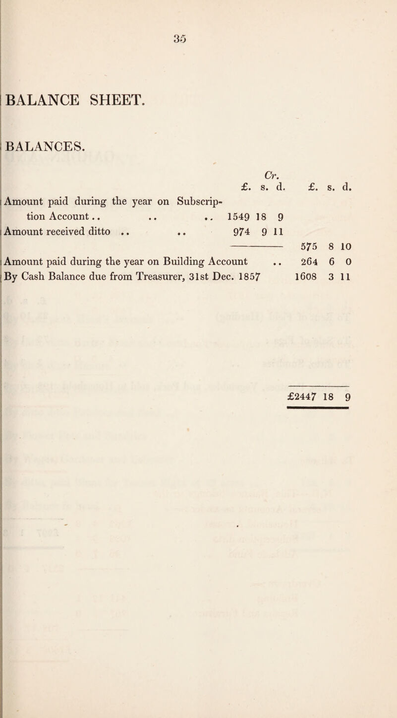 I BALANCE SHEET. i BALANCES. Cr. £. s. d. £. s. d. Amount paid during the year on Subscrip¬ tion Account.. .. .. 1549 18 9 i Amount received ditto .. .. 974 9 11 - 575 8 10 i Amount paid during the year on Building Account .. 264 6 0 I By Cash Balance due from Treasurer, 31st Dec. 1857 1608 3 11 £2447 18 9