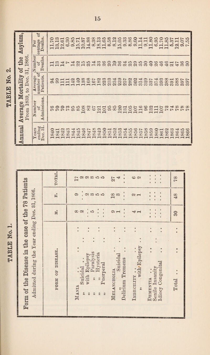 CQ O £ W sft PQ <1 H Average Mortality of the Asylum, From 1839, to Dec. 31, 1866. Per eentage of Deaths. OWHOiOHSOOOOCOiOiKWOCOCOOHHOiOOObTlb-vb t-Hocoooc-oqaocoHcqoHqcocooHHooai>oqcoHOo H «' « CO 05 O O H 00 a H 00 CO id 02 00 03 H O) H cd H H O W © i> H H rl r-i H H rl H i—1 iH iH r-trH H Number of Deaths. H«Ht-H(2!OOHCOOOC50HOCDiOOOcOOCDHl>COO Hi—1 rl H«H(MHKI«C>iHO:(HO)«acOTjiO)HHlilHmcO Average number of Patients. HOHH(J!OOOXl>«MWHOt-Ci|«^ffil>rHCOOOHaOI>l> 02 05 H H H H CO CO CO 00 <?? CO CO CO O 00 O H (2? CO C— 02 00 02 00 05 02 HHHHHHHHisomwwwnomcocococoocococo Number of Admissions. COOOCOiQiOOOlMt'HHiOOOHiONCOtDlSHNWHOOaOX t'i>t-N02QOOOCCOffl002a)«COOOH02COH0 1>l>l>l>£»| H i—1 i—1 H H i—IHH Hi—IH 1 c3 S fl co OH005-HOCOl>XOOH«CO'i)IO!OSOOC20H«MHOCO 1 & 3 a! ; HHHHHHHHHHOlOlOOiOOOOOOCOCOCOCOCOCOCO i S3 000000000000000000000000000000(2000 00 000000000000000000 1 S3 H ®p HHi—IHHi—1 H i—li—IHHHi—IHi—ii—li—IHHHHi—IHHHHH 1 <3 o £ W <3 Eh 02 -H a CD P-1 00 o- O P=J tH o o 02 o <D -4-3 02 02 c£ CD 02 02 d3 ■4-3 <4-1 o 5-1 O [ft a CD U cS 02 hH 02 6 bo a • i—i s a Tj T3 02 ■4J •rH a t3 < a cc <1 a co H 0 1=4 O a tf o a h'H CO CO ftji> ft a c3 1 c3 > Tj • rH .2 rd a -H co p= CD wSffi g, 5h „ „ 02 ~ a ft Oj rO co o a 02 A < ~ S a o M o {Zi ** a a 3 02 a Eh a a *> pH ft 02 ft C2 a a a 5? ft CD r—H • rH ft ft ' ft ;1 • -4-=> • ’8 c3 <ri CO H f] - hhO a® ^ a • c5 -a • rH a 02 bo a o C2 J) - ft ui a.a CD n-j 4 H O H N « woo o o H t- H ! 02 • CO c? e i i i 8 0 8 1 ao • CO CO ao H a 1 o , wwoo 1 00 CO ' H ' 8 C2 H 8 8 8 8 8 8 I 8 00 ft CO • C2 02 ft a ao c* I o ) j 1 1 8 a> rH | i H H 8 8 • • 8 1 08 bo a •IH • • * • • • • • • g3 O H