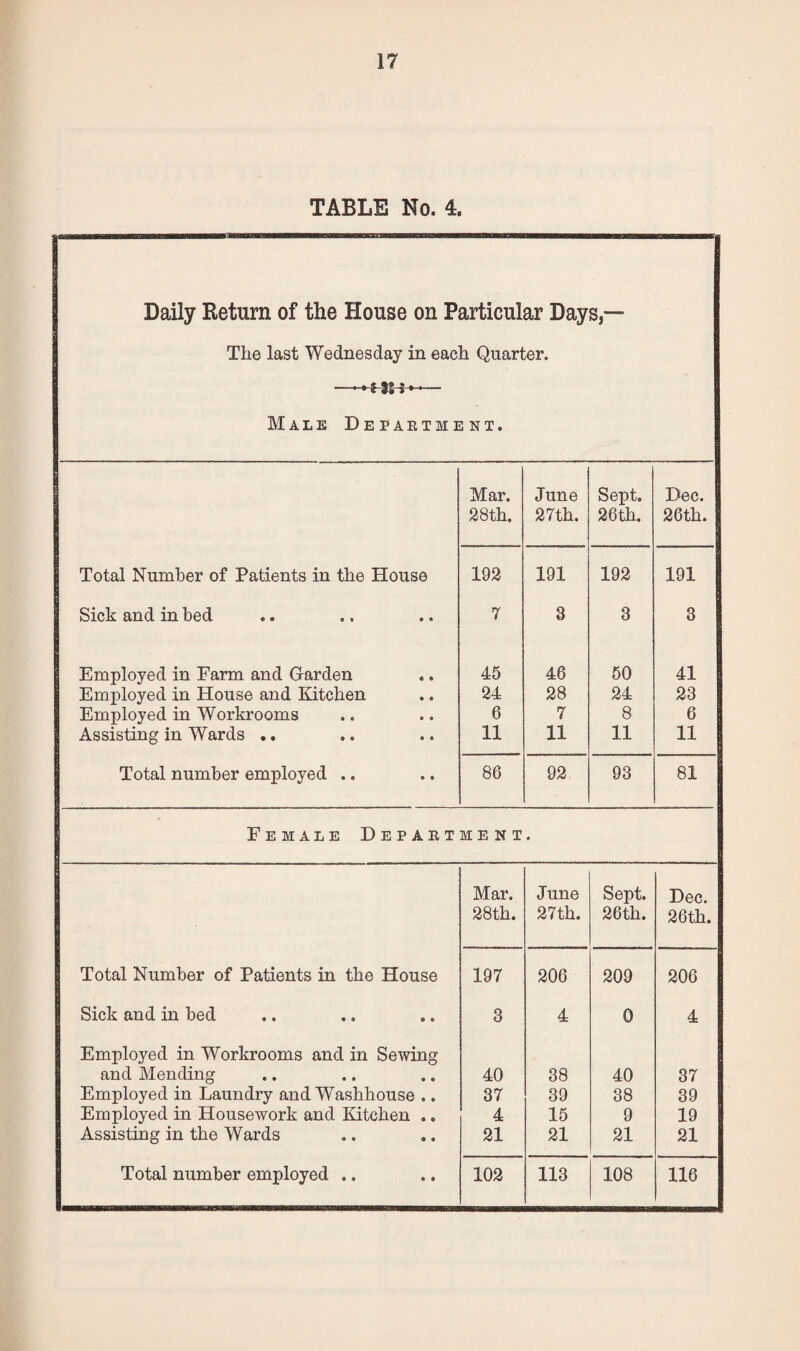 TABLE No. 4. Daily Return of the House on Particular Days,— The last Wednesday in each Quarter. Male Department. Mar. June Sept. Dec. 28 th. 27th. 26 th. 26 th. Total Number of Patients in the House 192 191 192 191 Sick and in bed 7 3 3 3 Employed in Farm and Garden 45 46 50 41 Employed in House and Kitchen 24 28 24 23 I Employed in Workrooms 6 7 8 6 1 Assisting in Wards .. 11 11 11 11 I Total number employed .. 86 92 93 81 Female Department • Mar. June Sept. Dec. 28th. 27th. 26th. 26th. Total Number of Patients in the House 197 206 209 206 Sick and in bed 3 4 0 4 Employed in Workrooms and in Sewing and Mending 40 38 40 37 Employed in Laundry and Washhouse .. 37 39 38 39 Employed in Housework and Kitchen .. 4 15 9 19 Assisting in the Wards 21 21 21 21 Total number employed .. 102 113 108 116