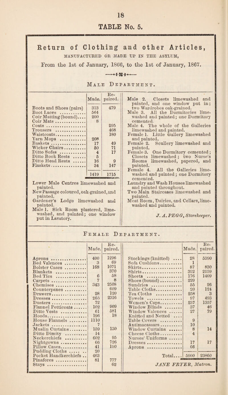 TABLE No. 5. iiniinwuri'w —■ ■ — ———— ——maamai Beturn of Clothing and other Articles, MANUFACTURED OR MADE UP IN THE ASYLUM, From the 1st of January, 1866, to the 1st of January, 1867. ■■ • I 36 1 • •—~ Male Department. Made. Re- paix-ed. Male 2. Closets limewashed and painted, and one window put in; two Wardrobes oak-grained. Male 3. All the Dormitories lime- Boots and Shoes (pairs) Boot Laces . 313 564 479 Coir Matting (bound).... Coir Mats. 200 8 washed and painted; one Dormitory cemented. Coats . 295 Male 4. The whole of the Galleries Trousers . 468 limewashed and painted. Female 1. Little Gallery limewashed and painted. Female 2. Scullery limewashed and painted. Female 3. One Dormitory cemented; Closets limewashed ; two Nurse’s Waistcoats. 180 Yarn Mops . 208 Baskets. 17 49 Wicker Chairs. 50 71 Ditto Sofas . 4 17 Ditto Book Rests . 5 Ditto Head Rests . 16 9 Rooms limewashed, papered, and painted. Female 4. All the Galleries lime¬ washed and painted; one Dormitory cemented. Laundry and Wash Houses limewashed and painted throughout. Two Main Staircases limewashed and painted. Meat Room, Dairies, and Cellars,lime¬ washed and painted. J. A, PEGG, Storekeeper. Flaskets... 34 147 1419 1715 Lower Male Centres limewashed and painted. NewPassage coloured, oak-grained,and painted. Gardener’s Lodge limewashed and painted. Male 1. Sick Room plastered, lime- washed, and painted; one window put in Lavatory. Female Department. Re- Re- Made. paired. Made. paired. Aprons ... 400 1296 Stockings (knitted) .... Sofa Cushions. 28 5390 Bed Valences . 3 69 1 Bolster Cases . 168 1071 Skirts. 87 830 Blankets . 370 Shirts.. 322 2159 Bed Tics . 6 58 Sheets ... 176 1409 Carpets. 7 8 Shoes (hound). 229 Chemises. 343 2508 Sundries . 55 26 Counterpanes. 609 Table Cloths. 20 124 Drawers. 28 120 Tea Cloths . 258 3 Dresses. 265 2316 Towels .. 97 493 Dusters. 72 Women’s Caps. 237 1357 Flannel Petticoats. 102 909 Window Blinds . 37 46 Ditto Vests . 61 581 Window Valences . 27 79 Hoods. 196 18 Knitted and Netted .... House Flannels . 1110 Table Covers . 9 Jackets . 7 Antimacassars. 10 Muslin Curtains. 159 130 Window Curtains ...... 8 14 Ditto Dimity . 14 Cheese Cloths.. 4 Neckerchiefs . 602 95 Nurses’Uniforms. Nightgowns. 66 726 Dresses. 17 17 Pillow Cases. 41 190 Anrons . 66 Pudding Cloths. 20 777 62 Total.... 5900 23860 Pocket Handkerchiefs .. 463 81 Stays . JtYP wnVER. Matron.