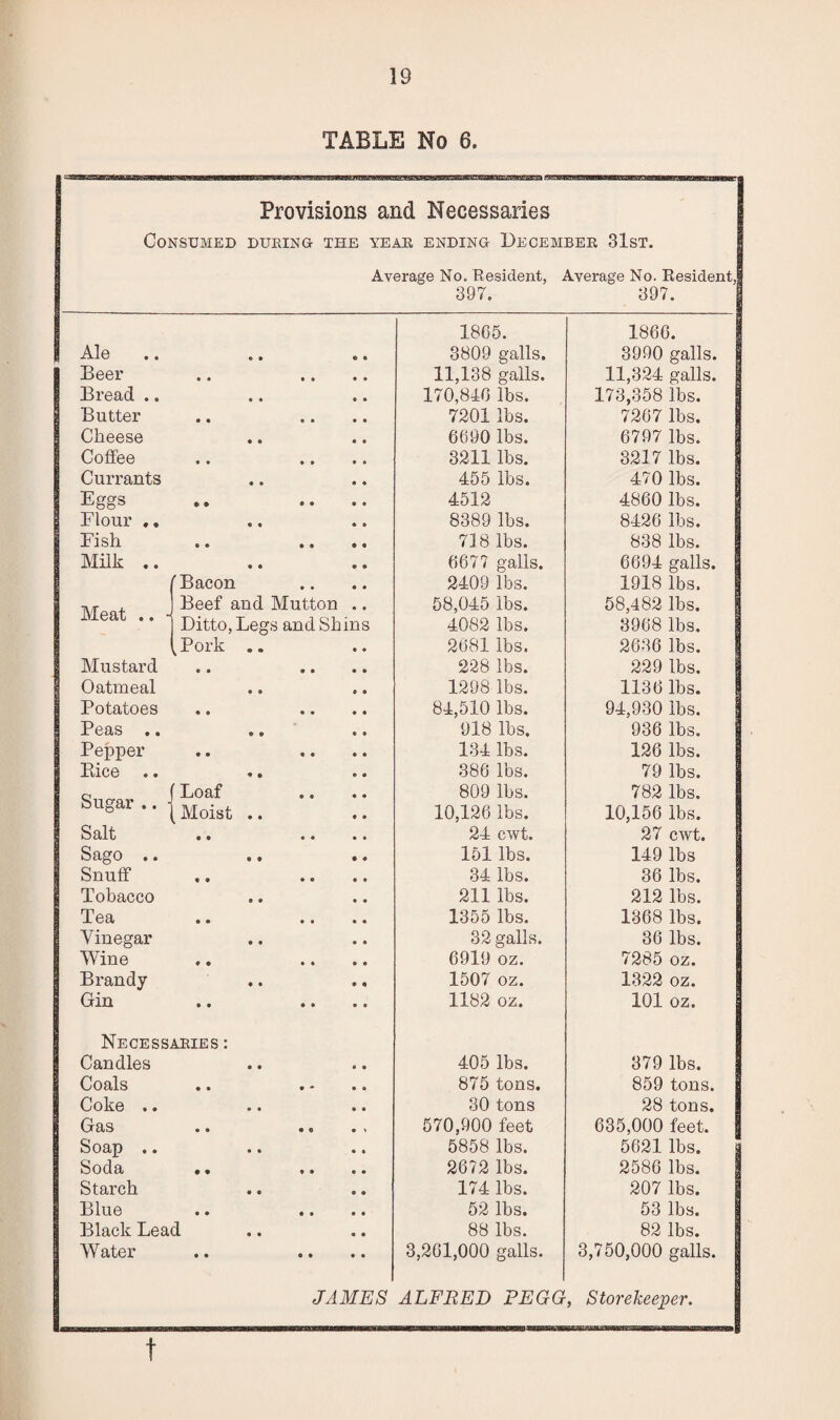 TABLE No 6. Provisions and Necessaries Consumed DURING THE YEAR ENDING DECEMBER 31sT. Average No. Resident, Average No. Resident, 397. 397. 1805. 1800. Ale 0 0 3809 galls. 3990 galls. I Beer • • 0 0 0 0 11,138 galls. 11,324 galls. 1 Bread .. • • 170,810 lbs. 173,358 lbs. | Butter 0 6 0 0 0 0 7201 lbs. 7207 lbs. I Cheese 0 0 0090 lbs. 0797 lbs. Coffee • 0 0 0 0 0 3211 lbs. 3217 lbs. Currants 0 0 455 lbs. 470 lbs. Eggs © • 0 0 0 0 4512 4800 lbs. Flour .. 0 0 8389 lbs. 8420 lbs. Fish • 0 0 0 0 0 738 lbs. 838 lbs. Milk .. 0 0 007? galls. GG94 galls. f Bacon 0 0 0 0 2409 lbs. 1918 lbs. Meat .. - Beef and Mutton .. Ditto, Legs and Shins 58,045 lbs. 4082 lbs. 58,482 lbs. 3908 lbs. kPork • O 2081 lbs. 2G30 lbs. Mustard • « 0 0 0 0 228 lbs. 229 lbs. Oatmeal 0 0 1298 lbs. 1130 lbs. Potatoes 0 0 0 0 0 0 84,510 lbs. 94,930 lbs. Peas .. 0 0 918 lbs. 936 lbs. Pepper • • 0 0 0 0 134 lbs. 126 lbs. Bice .. • 0 380 lbs. 79 lbs. Sugar .. • Loaf 0 0 0 0 809 lbs. 782 lbs. Moist 0 0 10,120 lbs. 10,156 lbs. Salt • • 0 0 0 0 24 cwt. 27 cwt. Sago .. 0 0 151 lbs. 149 lbs Snuff • • 0 0 0 0 34 lbs. 36 lbs. Tobacco 0 0 211 lbs. 212 lbs. Tea • • 0 0 0 0 1355 lbs. 1368 lbs. Vinegar 0 0 32 galls. 36 lbs. Wine ♦ « 0 0 0 0 0919 oz. 7285 oz. Brandy 0 0 1507 oz. 1322 oz. Gin • • 0 0 0 0 1182 oz. 101 oz. Necessaries : Candles 0 0 405 lbs. 379 lbs. Coals • # 0 • 0 0 875 tons. 859 tons. Coke .. 0 0 30 tons 28 tons. Gas 0 0 • 0 0 * 570,900 feet 635,000 feet. Soap .. 0 0 5858 lbs. 5621 lbs. Soda • • 0 0 0 0 2072 lbs. 2586 lbs. Starch 0 0 174 lbs. 207 lbs. Blue 0 • 0 0 0 0 52 lbs. 53 lbs. Black Lead 0 0 88 lbs. 82 lbs. Water 0 0 0 0 0 0 3,201,000 galls. 3,750,000 galls. JAMES ALFRED PEGG , Storekeeper. t
