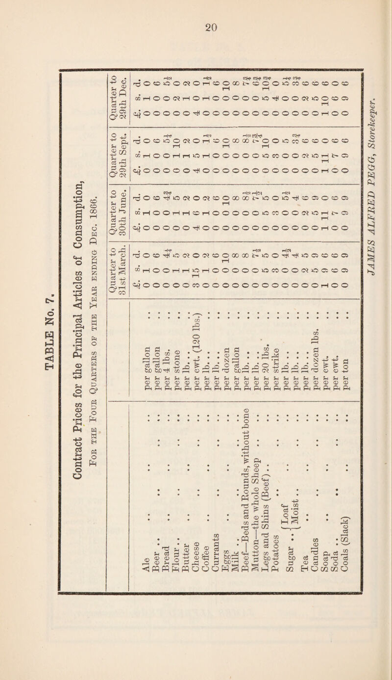 Contract Prices for the Principal Articles of Consumption, Foe the Foue Quaetees of the Yeae ending Dec. 1866. Quarter to 29th Dec. . He* toftf rcttf MW i-w ecHi rtjOffiooff!OHOoooi>oooomoo©oo rH rH c0rHOOC?i—(OiHOOOOOOtHOOC^OOOCJ C^OOOOOrHOOOOOOOOOOOOrHOO Quarter to 29th Sept. . -w ihi« H<s n|Tj rSOOOOlSOrlOOajOOOOOiOCOCOOOO i—1 i—1 rH tfi T-lOOr-ir-(Or—IOOOOOOCOOOC?Or-lt^CS t—1 ^OOOOO-^OOOOOOOOOOOOrHOO Quarter to 30th June. . ccW ih|(S H<M He« n30©iliOO!0«COOCOQOi>OOO^oaO©C3 I—1 MrHOOr—Ir—IOt—lOOOOOOCOOOWOi—iC-Oi q^OOOOO^OOOOOOOOOOOO^OO Quarter to 31st March. • He* h|C^ HiO©r|liQ«O«fflOQ0Q0!>©Oil^©Q©©O i—1 ®rHOOi—IrHOi-HOOOOOOCOOOC^OClOCJ i—1 <^OOOOO0©OOOOOOOOOOOOrHOO per gallon per gallon per 4 lbs. per stone per lb... per cwt. (120 lbs.) per lb. .. per lb. .. per dozen per gallon per lb. .. per lb... per 20 lbs. per strike per lb. .. per lb. .. per lb. .. per dozen lbs. .. per cwt. per cwt. per ton O JAMES ALFBED PEGG, Storekeeper.