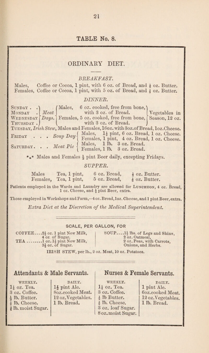 h|n Ho) reW ORDINARY DIET. BREAKFAST. Males, Coffee or Cocoa, 1 pint, with 6 oz. of Bread, and £ oz. Butter. Females, Coffee or Cocoa, 1 pint, with 5 oz. of Bread, and ^ oz. Butter. Sunday . . Monday Wednesday Vegetables in Season, 12 oz. DINNER. ' Males, 6 oz. cooked, free from bone,' Meat with 3 oz. of Bread. Days. Females, 5 oz. cooked, free from bone, Tuesday, Irish Stew, Males and Females, 16oz. with 3oz.of Bread, loz.Cheese, -p qmin T)n..[ Males, 1£ pint, 6 oz. Bread, 1 oz. Cheese. Friday . . . Soup Day\ Females> 1 pint? 4 oz. Bread, 1 oz. Cheese. f Males, 1 lb. 3 oz. Bread. Saturday . . . Meat Pie { Femal’es> x 3 oz. Bread. *** Males and Females ^ pint Beer dai]y, excepting Fridays. SUPPER. Males Tea, 1 pint, 6 oz. Bread, £ oz. Butter. Females, Tea, 1 pint, 5 oz. Bread, £ oz. Butter. Patients employed in the Wards and Laundry are allowed for Luncheon, 4 oz. Bread, 1 oz. Cheese, and | pint Beer, extra. Those employed in Workshops andFarm,—4oz. Bread, loz. Cheese,andl pint Beer, extra. Extra Diet at the Discretion of the Medical Superintendent. SCALE, PER GALLON, FOR COFFEE....2| oz. 1 pint New Milk, 4 oz of Sugar. TEA.1 oz. 1| pint New Milk, 3| oz. of Sugar. SOUP... .1^ tbs. of Legs and Shins, 2 oz. Oatmeal, 2 oz. Peas, with Carrots, Onions, and Herbs. IRISH STEW, per lb., 2 oz. Meat, 10 oz. Potatoes. Attendants & Male Servants. Nurses & Female Servants. WEEKLY. l! oz. Tea. 3 oz. Coffee, lb. Butter, lb. Cheese, lb. moist Sugar. DAILY. 1§ pint Ale. 8oz.cooked Meat. 12 oz.Vegetables. 1 lb. Bread. WEEKLY. ll oz. Tea. 3 oz. Coffee. | lb Butter. i lb. Cheese. 3 oz. loaf Sugar. 8 oz. moist Sugar. DAILY. 1 pint Ale. 6oz.cooked Meat. 12 oz.Vegetables. 1 lb. Bread.