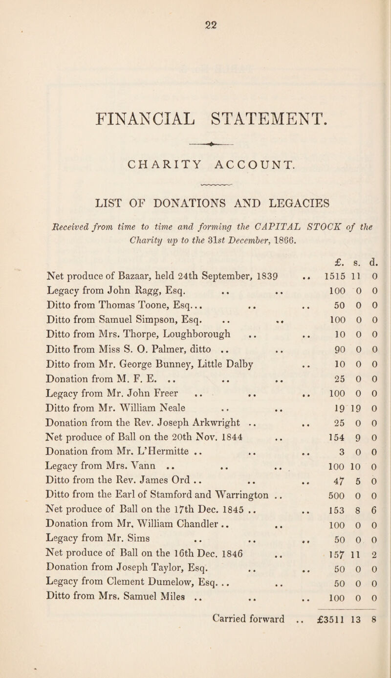 FINANCIAL STATEMENT. ——+-— CHARITY ACCOUNT. LIST OF DONATIONS AND LEGACIES Received from time to time and forming the CAPITAL STOCK of the Charity up to the 31s£ December, 1866. £. s. d. Net produce of Bazaar, held 24th September, 1839 .. 1515 11 0 Legacy from John Ragg, Esq. 100 0 0 Ditto from Thomas Toone, Esq... 50 0 0 Ditto from Samuel Simpson, Esq. 100 0 0 Ditto from Mrs. Thorpe, Loughborough 10 0 0 Ditto From Miss S. 0. Palmer, ditto .. 90 0 0 Ditto from Mr. George Bunney, Little Dalby 10 0 0 Donation from M. F. E. .. 25 0 0 Legacy from Mr. John Freer .. 100 0 0 Ditto from Mr. William Neale 19 19 0 Donation from the Rev. Joseph Arkwright .. 25 0 0 Net produce of Ball on the 20th Nov. 1844 154 9 0 Donation from Mr. L’Hermitte .. 3 0 0 Legacy from Mrs. Vann .. 100 10 0 Ditto from the Rev. James Ord .. 4 7 5 0 Ditto from the Earl of Stamford and Warrington .. 500 0 0 Net produce of Ball on the 17th Dec. 1845 .. 153 8 6 Donation from Mr, William Chandler .. 100 0 0 Legacy from Mr. Sims .. 50 0 0 Net produce of Ball on the 16th Dec. 1846 157 11 2 Donation from Joseph Taylor, Esq. 50 0 0 Legacy from Clement Dumelow, Esq. .. 50 0 0 Ditto from Mrs. Samuel Miles .. 100 0 0 Carried forward .. £3511 13 8