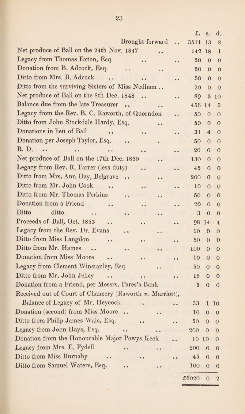 £. s. d. Brought forward * « 3511 13 8 Net produce of Ball on the 24th Nov. 1847 142 18 1 Legacy from Thomas Exton, Esq. • 9 50 0 0 Donation from B. Adcock, Esq. 50 0 0 Ditto from Mrs. B. Adcock « 0 50 0 0 Ditto from the surviving Sisters of Miss Nedham .. 20 0 0 Net produce of Ball on the 8th Dec. 1848 .. • • 89 3 10 Balance due from the late Treasurer .. 456 14 5 Legacy from the Rev. B. C. Raworth, of Quorndon * * 50 0 0 Ditto from John Stockdale Hardy, Esq. 50 0 0 Donations in lieu of Ball « • 31 4 0 Donation per Joseph Taylor, Esq. 50 0 0 R. D. • • •• . a e. • * 20 0 0 Net produce of Ball on the 17th Dec. 1850 130 0 0 Legacy from Rev. R. Farrer (less duty) • • 45 0 0 Ditto from Mrs. Ann Day, Belgrave ., 200 0 0 Ditto from Mr. John Cook 0 • 10 0 0 Ditto from Mr. Thomas Perkins 50 0 0 Donation from a Friend • © 20 0 0 Ditto ditto 3 0 0 Proceeds of Ball, Oct. 1853 • 9 98 14 4 Legacy from the Rev. Dr. Evans 10 0 0 Ditto from Miss Langdon • » 50 0 0 Ditto from Mr. Hames 100 0 0 Donation from Miss Moore 9 9 10 0 0 Legacy from Clement Winstanley, Esq. 50 0 0 Ditto from Mr. John Jelley • o 18 0 0 Donation from a Friend, per Messrs. Pares’s Bank 5 0 0 Received out of Court of Chancery (Raworth v. Marriott), Balance of Legacy of Mr. Heycock • • 33 1 10 Donation (second) from Miss Moore .. 10 0 0 Ditto from Philip James Wale, Esq. • • 50 0 0 Legacy from John Hays, Esq. 200 0 0 Donation from the Honourable Major Powys Keck • • 10 10 0 Legacy from Mrs. E. Fydell 200 0 0 Ditto from Miss Burnaby • • 45 0 0 Ditto from Samuel Waters, Esq. 100 0 0 £6020 0 2