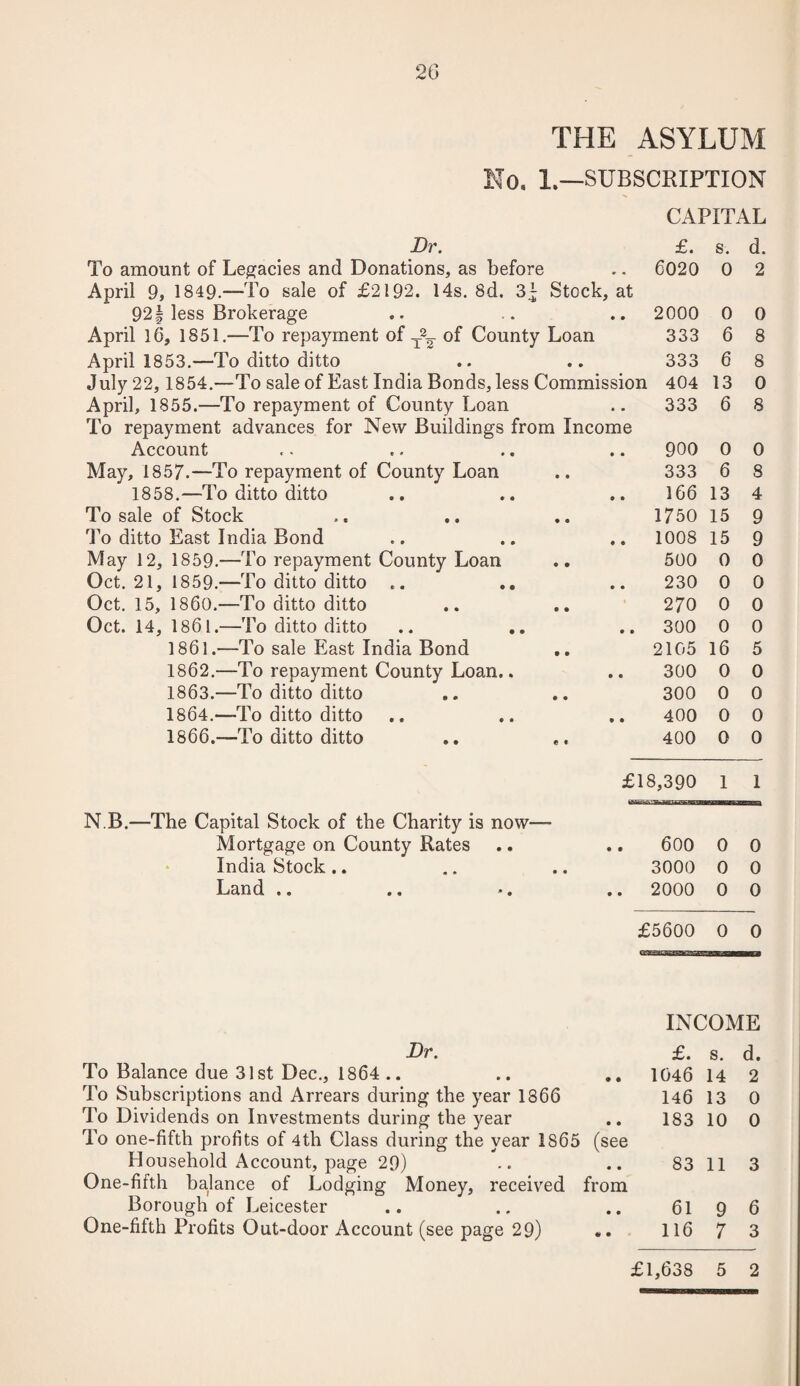 20 THE ASYLUM No, 1.—SUBSCRIPTION CAPITAL Dr. £. s. d. To amount of Legacies and Donations, as before 6020 0 2 April 9, 1849.—To sale of £2192. 14s. 8d. 3^ Stock, at 921 less Brokerage • • 2000 0 0 April 16, 1851.—To repayment of T% of County Loan 333 6 8 April 1853.—To ditto ditto • • 333 6 8 July 22, 1854.—To sale of East India Bonds, less Commission 404 13 0 April, 1855.—To repayment of County Loan To repayment advances for New Buildings fror • • 333 6 8 n Income Account • • 900 0 0 May, 1857.—To repayment of County Loan • • 333 6 8 1858.—To ditto ditto • • 166 13 4 To sale of Stock • • 1750 15 9 To ditto East India Bond • • 1008 15 9 May 12, 1859.—To repayment County Loan • • 500 0 0 Oct. 21, 1859.—To ditto ditto .. • • 230 0 0 Oct. 15, I860.—To ditto ditto • • 270 0 0 Oct. 14, 1861.—To ditto ditto • • 300 0 0 1861.—To sale East India Bond • • 2105 16 5 1862.—To repayment County Loan.. • e 300 0 0 1863.—To ditto ditto • • 300 0 0 1864.—To ditto ditto • • 400 0 0 1866.-—To ditto ditto e « 400 0 0 £18,390 1 1 N.B.—The Capital Stock of the Charity is now— Mortgage on County Rates • • 600 0 0 India Stock.. • • 3000 0 0 Land .. .. ». • • 2000 0 0 £5600 0 0 INCOME £. s. d. 1046 14 2 146 13 0 183 10 0 83 11 3 61 9 6 116 7 3 Dr. To Balance due 31st Dec., 1864 .. To Subscriptions and Arrears during the year 1866 To Dividends on Investments during the year To one-fifth profits of 4th Class during the year 1865 (see Household Account, page 29) One-fifth balance of Lodging Money, received from Borough of Leicester One-fifth Profits Out-door Account (see page 29)