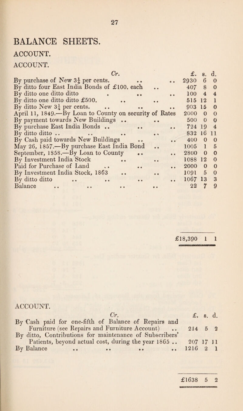 BALANCE SHEETS. ACCOUNT. ACCOUNT. 27 Cr. £. s. d. By purchase of New 3| per cents. « • 9 9 2930 6 0 By ditto four East India Bonds of £100. each 9 9 407 8 0 By ditto one ditto ditto . a a 9 9 100 4 4 By ditto one ditto ditto £500. 9 9 515 12 1 By ditto New 3| per cents. o • 9 9 903 15 0 April 11, 1849.—By Loan to County on security of Rates 2000 0 0 By payment towards New Buildings .. • • 500 0 0 By purchase East India Bonds .. • e • » 724 19 4 By ditto ditto .. 9 9 832 16 11 By Cash paid towards New Buildings • <* 9 9 400 0 0 May 26, 1857.—By purchase East India Bond 9 9 1005 1 5 September, 1S58.—By Loan to County # • 9 « 2800 0 0 By Investment India Stock • 9 1088 12 0 Paid for Purchase of Land 9 9 9 9 2000 0 0 By Investment India Stock, 1863 9 9 1091 5 0 By ditto ditto 9 9 9 9 1067 13 3 Balance 0 9 22 7 9 £18,390 1 1 ACCOUNT. Cr. By Cash paid for one-fifth of Balance of Repairs and Furniture (see Repairs and Furniture Account) By ditto, Contributions for maintenance of Subscribers’ Patients, beyond actual cost, during the year 1865 .. By Balance £. s. d. 214 5 2 207 17 n 1216 2 1