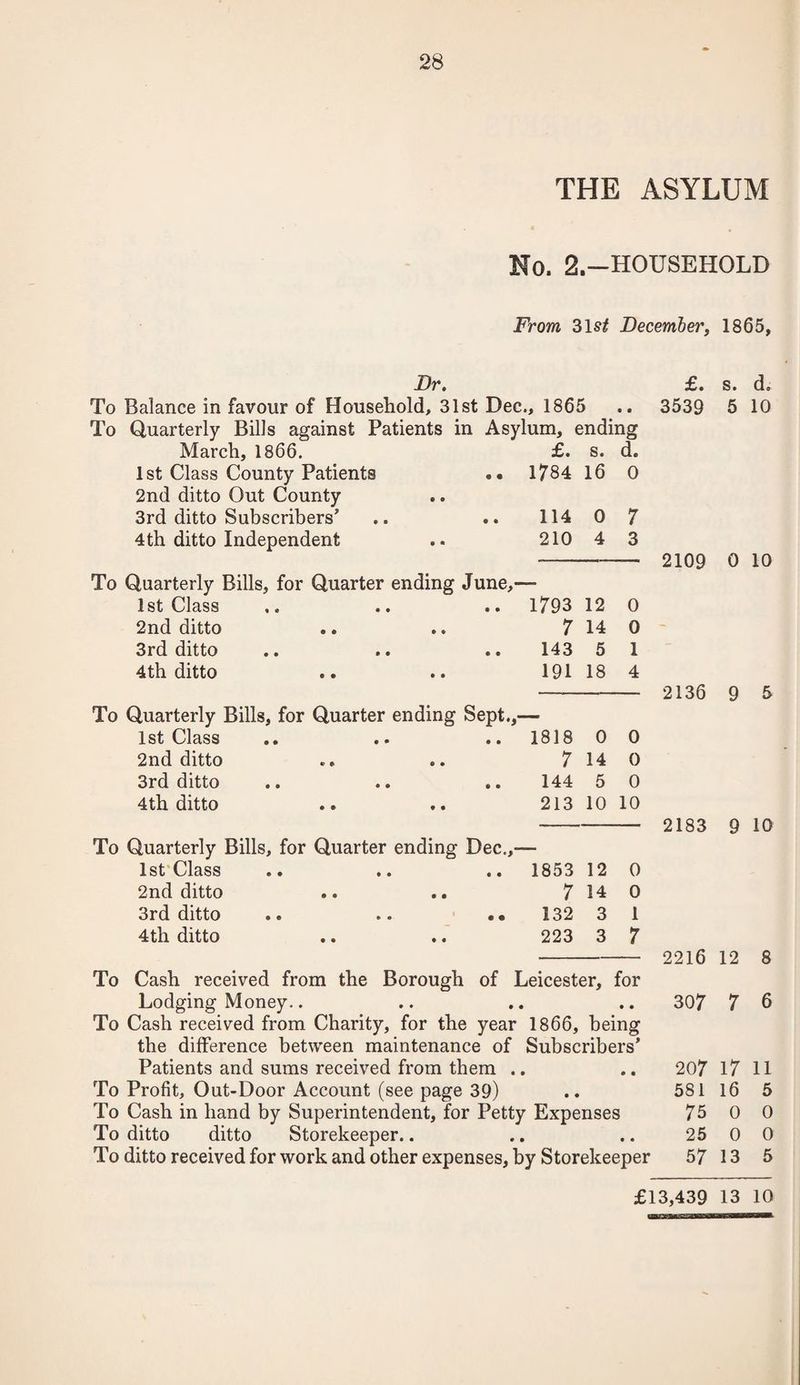 THE ASYLUM No. 2.—HOUSEHOLD From, 31s# December, 1865, Dr. To Balance in favour of Household, 31st Dec., 1865 To Quarterly Bills against Patients in Asylum, ending March, 1866. £. s. d. 1st Class County Patients .• 2nd ditto Out County 1784 16 0 3rd ditto Subscribers’ 114 0 7 4 th ditto Independent 210 4 3 To Quarterly Bills, for Quarter ending June,- 1st Class 1793 12 0 2nd ditto 7 14 0 3rd ditto 143 5 1 4th ditto 191 18 4 To Quarterly Bills, for Quarter ending Sept.,- 1st Class 1818 0 0 2nd ditto 7 14 0 3rd ditto 144 5 0 4th ditto 213 10 10 To Quarterly Bills, for Quarter ending Dec.,- 1 st Class »• • • «• 1853 12 0 2nd ditto 7 14 0 3rd ditto .. .. . • 132 3 1 4 th ditto 223 3 7 To Cash received from the Borough of Leicester, for Lodging Money.. To Cash received from Charity, for the year 1866, being the difference between maintenance of Subscribers’ Patients and sums received from them .. To Profit, Out-Door Account (see page 39) To Cash in hand by Superintendent, for Petty Expenses To ditto ditto Storekeeper.. To ditto received for work and other expenses, by Storekeeper £. s. d„ 3539 5 10 2109 0 10 2136 9 5 2183 9 10 2216 12 8 307 7 6 207 17 11 581 16 5 75 0 0 25 0 0 57 13 5 £13,439 13 10