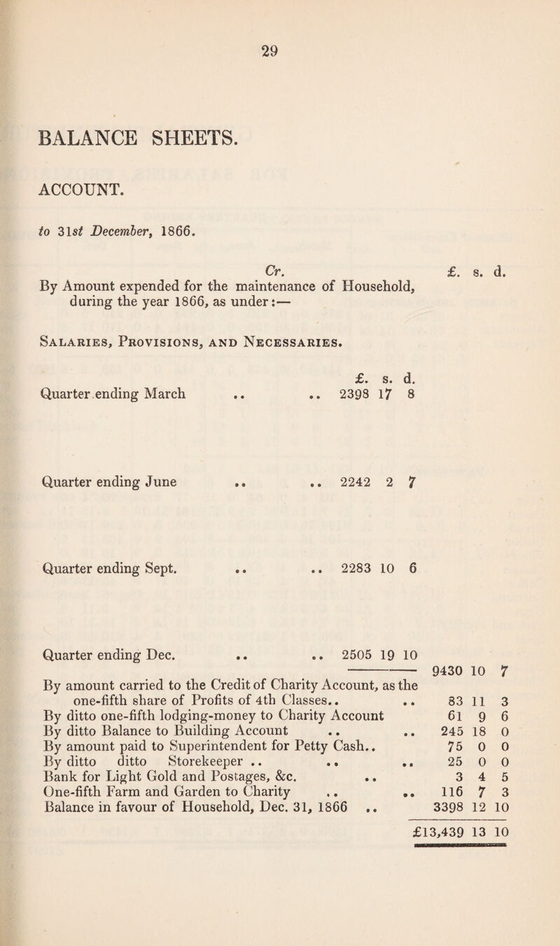 BALANCE SHEETS. ACCOUNT. to 31s£ December, 1866. Cr. £. s. By Amount expended for the maintenance of Household, during the year 1866, as under:— Salaries, Provisions, and Necessaries. £. s. d. Quarter .ending March ,. .. 2398 17 8 Quarter ending June .. 2242 2 7 Quarter ending Sept. .. .. 2283 10 6 Quarter ending Dec. .. .. 2505 19 10 ---- 9430 10 By amount carried to the Credit of Charity Account, as the one-fifth share of Profits of 4th Classes.. .. 83 11 By ditto one-fifth lodging-money to Charity Account 6l 9 By ditto Balance to Building Account .. .. 245 18 By amount paid to Superintendent for Petty Cash.. 75 0 By ditto ditto Storekeeper .. .. .. 25 0 Bank for Light Gold and Postages, &c. .. 3 4 One-fifth Farm and Garden to Charity .. .. 116 7 Balance in favour of Household, Dec. 31, 1866 ,. 3398 12 d. 7 3 6 0 0 0 5 3 10 £13,439 13 10