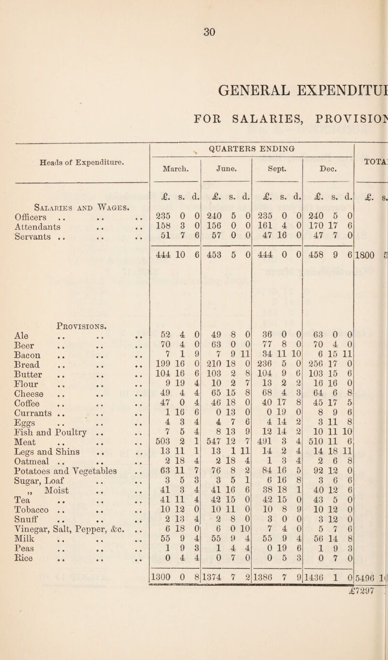 GENERAL EXPENDITUI FOR SALARIES, PROVISION* QUARTERS ENDING Heads of Expenditure. March. June. Sept. Dec. TOTA T. s. d. £. s. d. £. s. d. £. s. d. £. s. Salaries and Wages. Officers 235 0 0 240 5 0 235 0 0 240 5 0 Attendants 158 3 0 156 0 0 161 4 0 170 17 6 Servants .. 51 7 6 57 0 0 47 16 0 47 7 0 414 10 6 453 5 0 444 0 0 458 9 6 1800 5 Provisions. Ale 52 4 0 49 8 0 36 0 0 63 0 0 Beer 70 4 0 63 0 0 77 8 0 70 4 0 Bacon 7 1 9 7 9 11 34 11 10 6 15 11 Bread 199 16 0 210 18 0 236 5 0 256 17 0 Butter 104 16 6 103 2 8 104 9 6 103 15 6 Flour 9 19 4 10 2 7 13 2 2 16 16 0 Cheese 49 4 4 65 15 8 68 4 3 64 6 8 Coffee 47 0 4 46 18 0 40 17 8 45 17 5 Currants .. 1 16 6 0 13 0 0 19 0 8 9 6 Eggs 4 3 4 4 7 6 4 14 2 3 11 8 Fish and Poultry .. 7 5 4 8 13 9 12 14 2 10 11 10 Meat 503 2 1 547 12 7 491 3 4 510 11 6 Legs and Shins 13 11 1 13 1 11 14 2 4 14 18 11 Oatmeal .. 2 18 4 2 18 4 1 3 4 2 6 8 Potatoes and Vegetables 63 11 7 76 8 2 84 16 5 92 12 0 Sugar, Loaf 3 5 3 3 5 1 6 16 8 O O 6 6 ,, Moist 41 3 4 41 16 6 38 18 1 40 12 6 Tea 41 11 4 42 15 0 42 15 0 43 5 0 Tobacco .. 10 12 0 10 11 0 10 8 9 10 12 0 Snuff 2 13 4 2 8 0 3 0 0 3 12 0 Vinegar, Salt, Pepper, &c. .. 6 18 0 6 0 10 7 4 0 5 7 6 Milk 55 9 4 55 9 4 55 9 4 56 14 8 Peas 1 9 3 1 4 4 0 19 6 1 9 3 Rice 0 4 4 0 7 0 0 5 3 0 7 0 1300 0 8 1374 7 2 1386 7 9 1436 1 0 5496 It £7297 .
