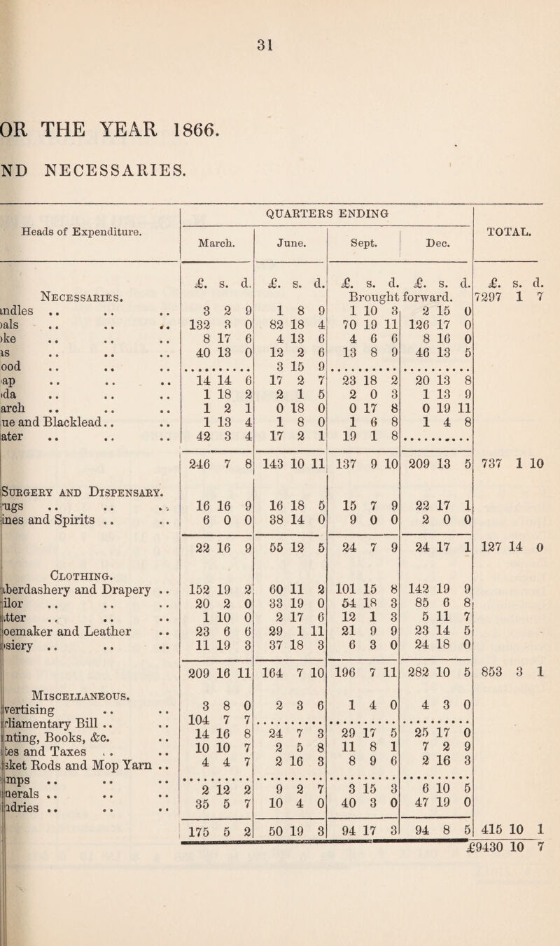 OR THE YEAR 1866. ND NECESSARIES. Heads of Expenditure. QUARTERS ENDING March. June. Sept. Dec. £. s. d. £. s. d. £. s. d. £. s. d. Necessaries. Brought forward. indies .. 3 2 9 1 8 9 1 10 3 2 15 0 )als 132 3 0 82 18 4 70 19 11 126 17 0 >ke 8 17 6 4 13 6 4 6 6 8 16 0 is 40 13 0 12 2 6 13 8 9 46 13 5 ood 3 15 9 >ap 14 14 6 17 2 7 23 18 2 20 13 8 »da 1 18 2 2 1 5 2 0 3 1 13 9 arch 1 2 1 0 18 0 0 17 8 0 19 11 ne and Blacklead.. 1 13 4 1 8 0 1 6 8 1 4 8 ater 42 3 4 17 2 1 19 1 8 246 7 8 143 10 11 137 9 10 209 13 5 Surgery and Dispensary. ■ugs 16 16 9 16 18 5 15 7 9 22 17 1 ines and Spirits .. * • 6 0 0 38 14 0 9 0 0 2 0 0 22 16 9 55 12 5 24 7 9 24 17 1 Clothing. iberdashery and Drapery 152 19 2 60 11 2 101 15 8 142 19 9 ilor 20 2 0 33 19 0 54 18 3 85 6 8 itter 1 10 0 2 17 6 12 1 3 5 11 7 oemaker and Leather 23 6 6 29 1 11 21 9 9 23 14 5 >siery .. 11 19 3 37 18 3 6 3 0 24 18 0 209 16 11 164 7 10 196 7 11 282 10 5 Miscellaneous. wertising 3 8 0 2 3 6 1 4 0 4 3 0 i rliamentary Bill .. 104 7 7 i.nting, Books, &c. 14 16 8 24 7 3 29 17 5 25 17 0 :tes and Taxes 10 10 7 2 5 8 11 8 1 7 2 9 isket Rods and Mop Yarn 4 4 7 2 16 3 8 9 6 2 16 3 inps • • • • aerals ,. 2 12 2 9 2 7 3 15 3 6 10 5 i idries .. • * 35 5 7 10 4 0 40 3 0 47 19 0 175 5 2 50 19 3 94 17 3 94 8 5 TOTAL. £. s. d. 7297 1 7 737 1 10 127 14 0 853 3 1 415 10 1 £9430 10 7